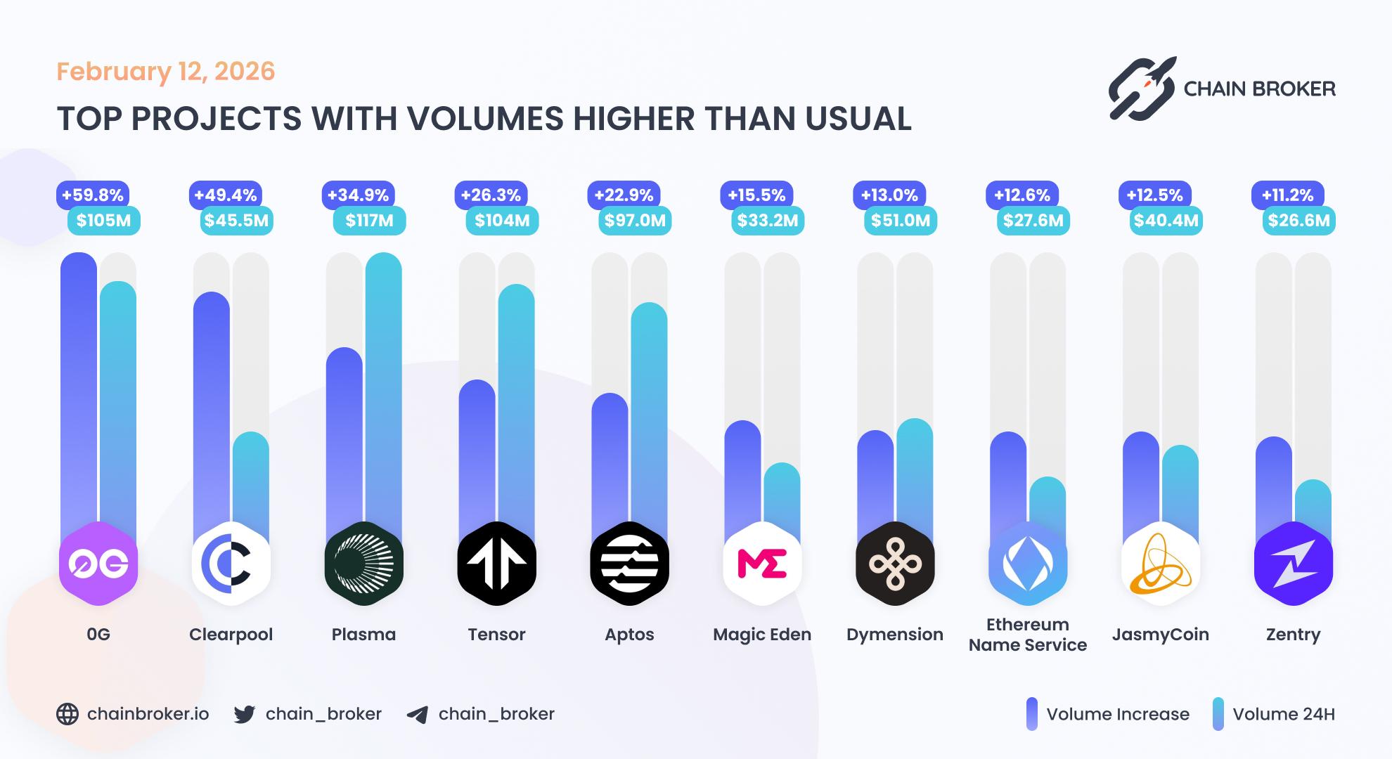 Top projects with volumes higher than usual Top projects with volumes higher than usual
