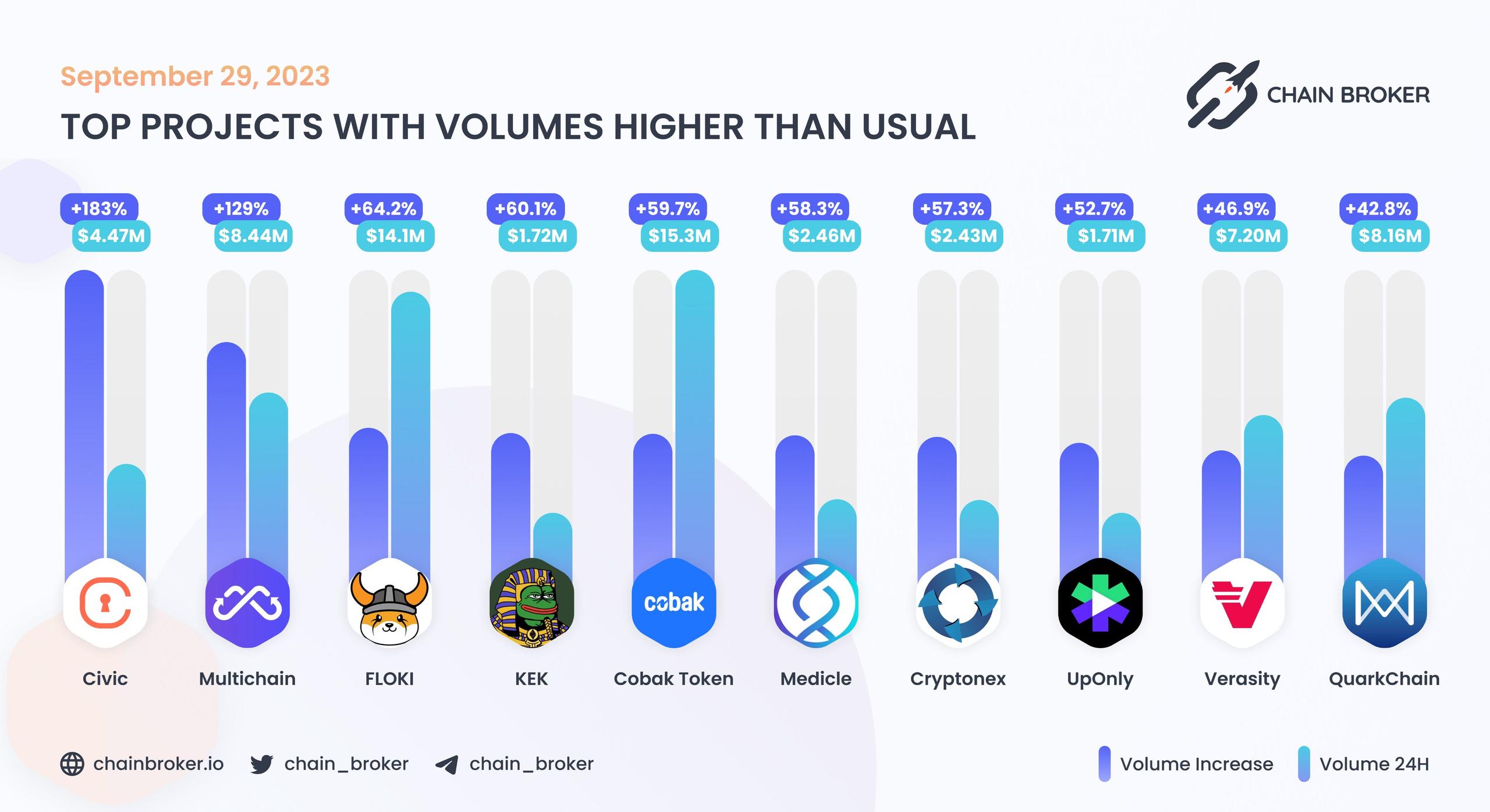 Trading Volume higher than usual