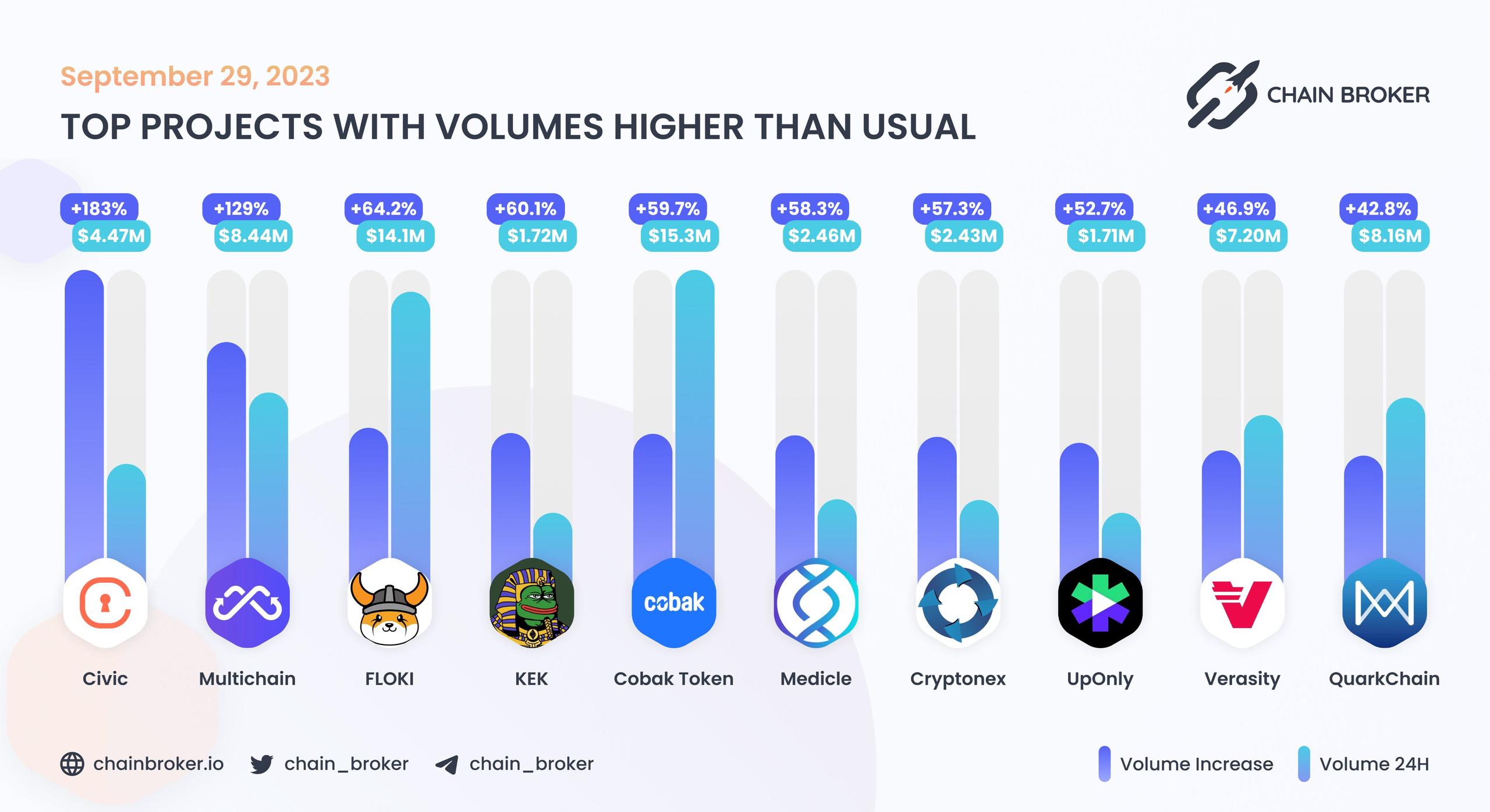 Trading Volume higher than usual Trading Volume higher than usual