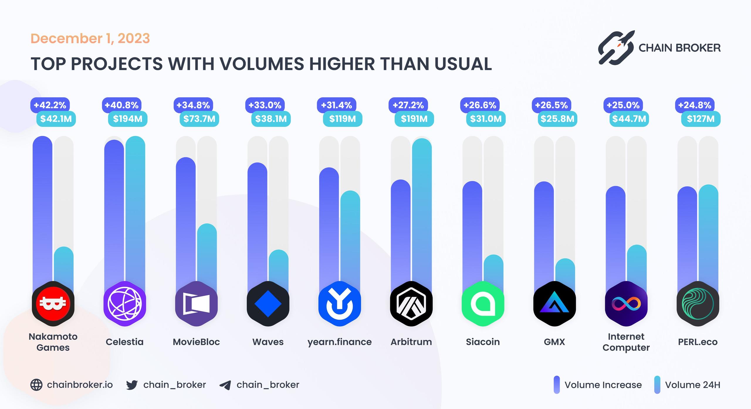 Top projects with volumes higher than usual Top projects with volumes higher than usual