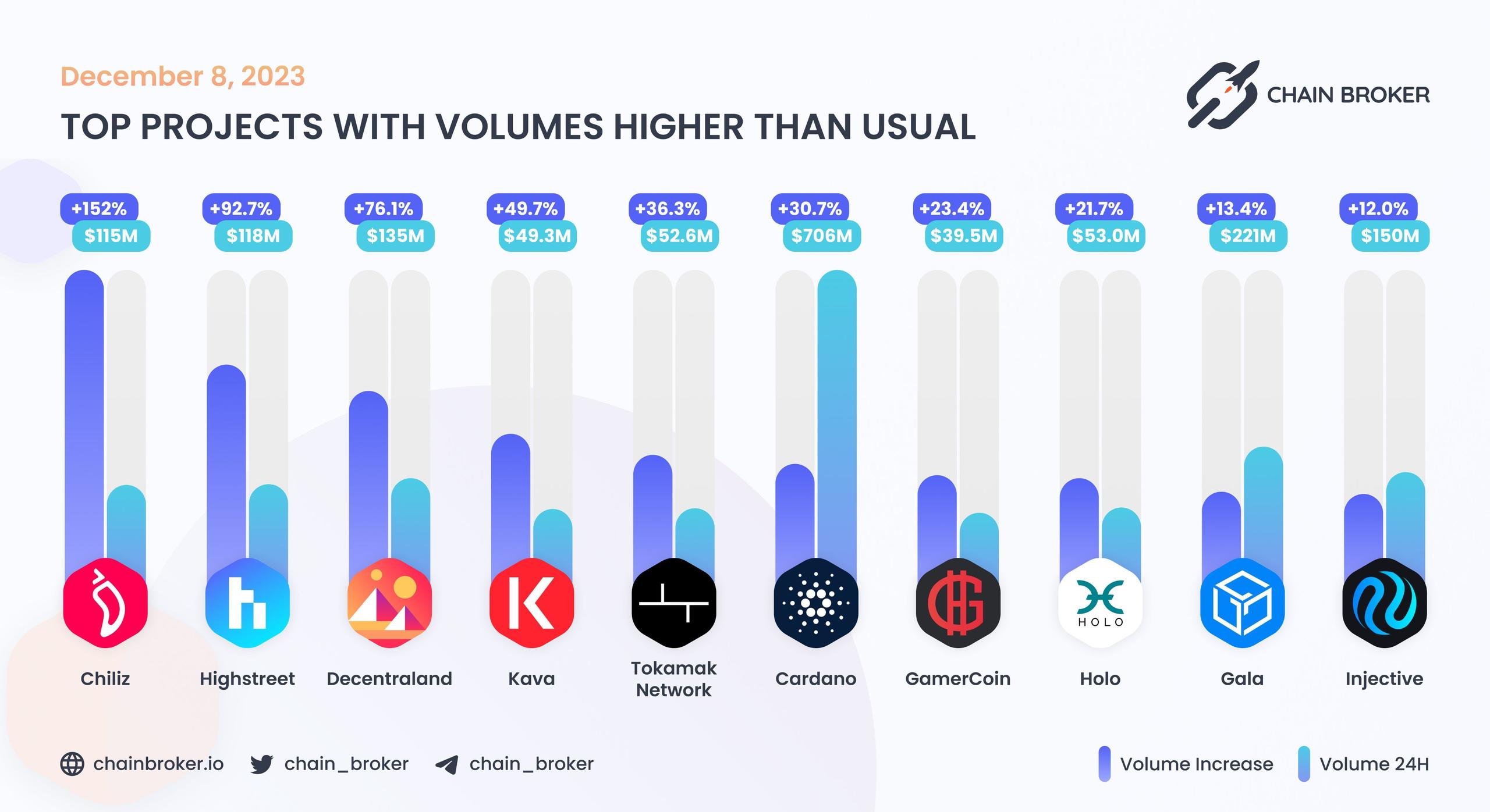 Top projects with volumes higher than usual Top projects with volumes higher than usual