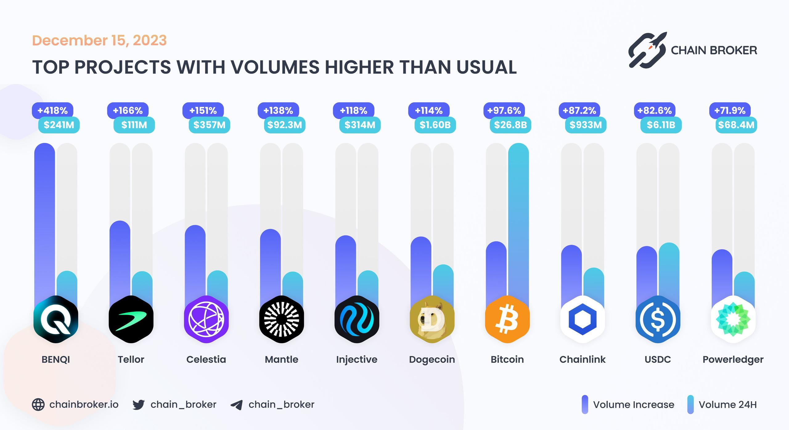 Top projects with volumes higher than usual Top projects with volumes higher than usual