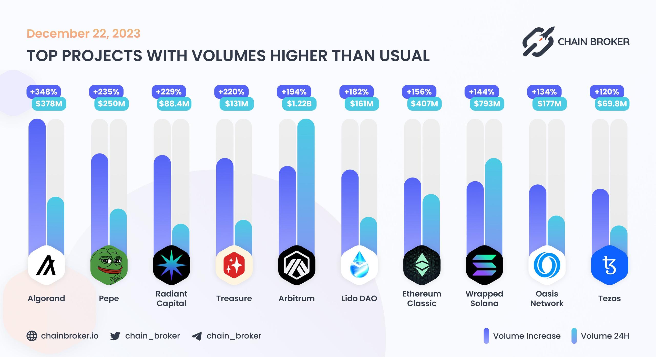 Top projects with volumes higher than usual Top projects with volumes higher than usual