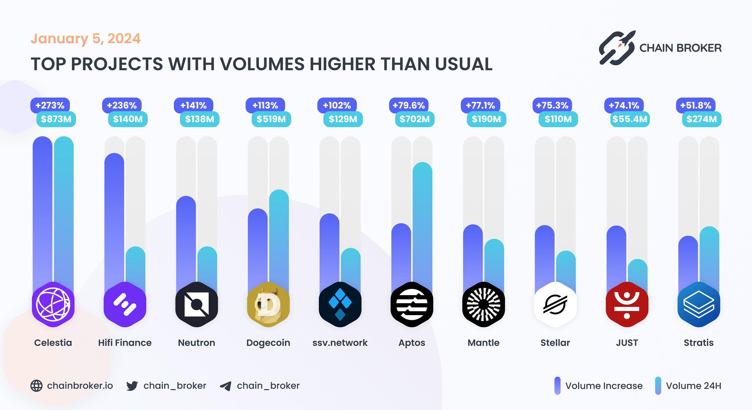 Top projects with volumes higher than usual Top projects with volumes higher than usual