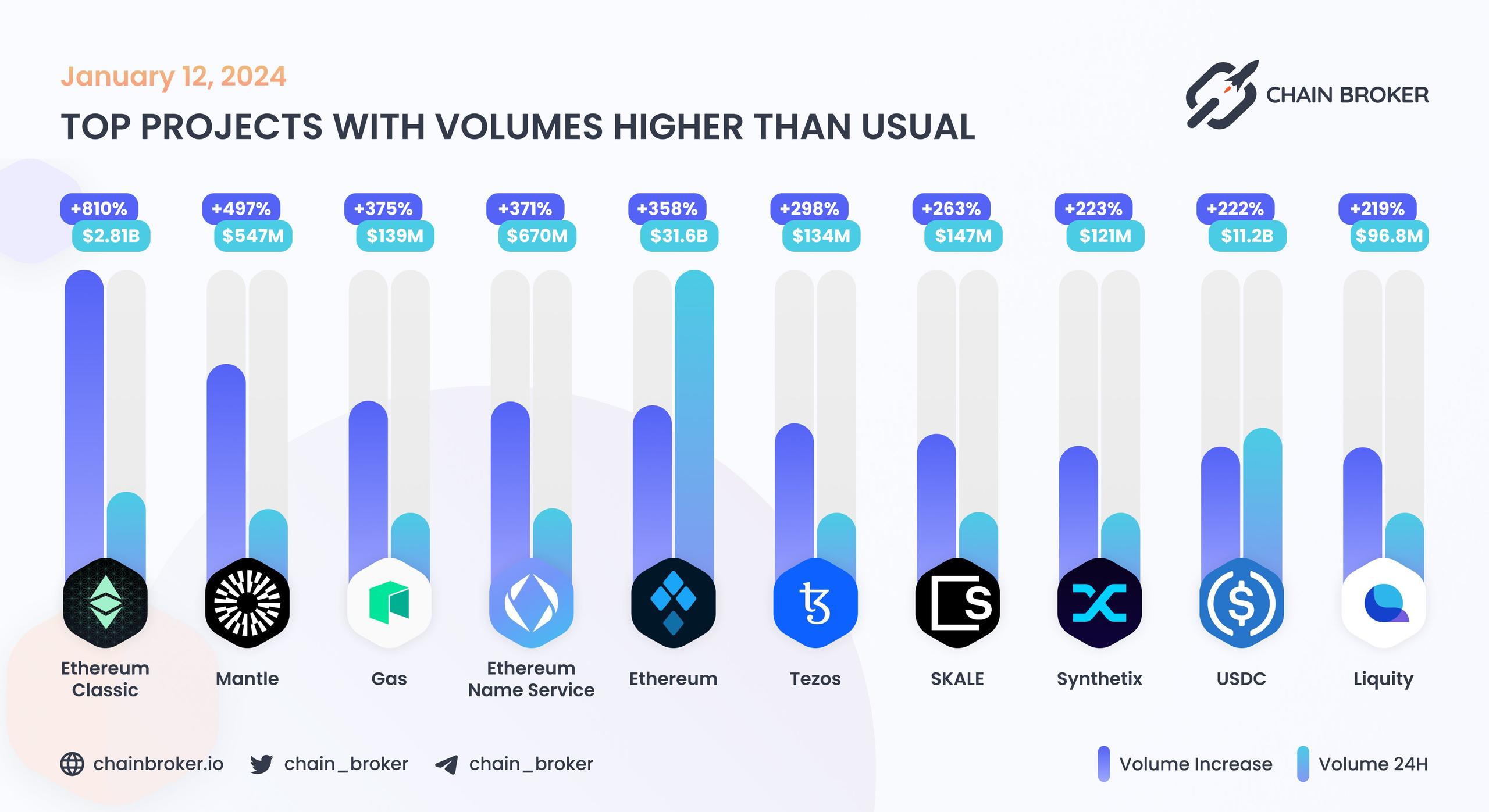 Top projects with volumes higher than usual Top projects with volumes higher than usual