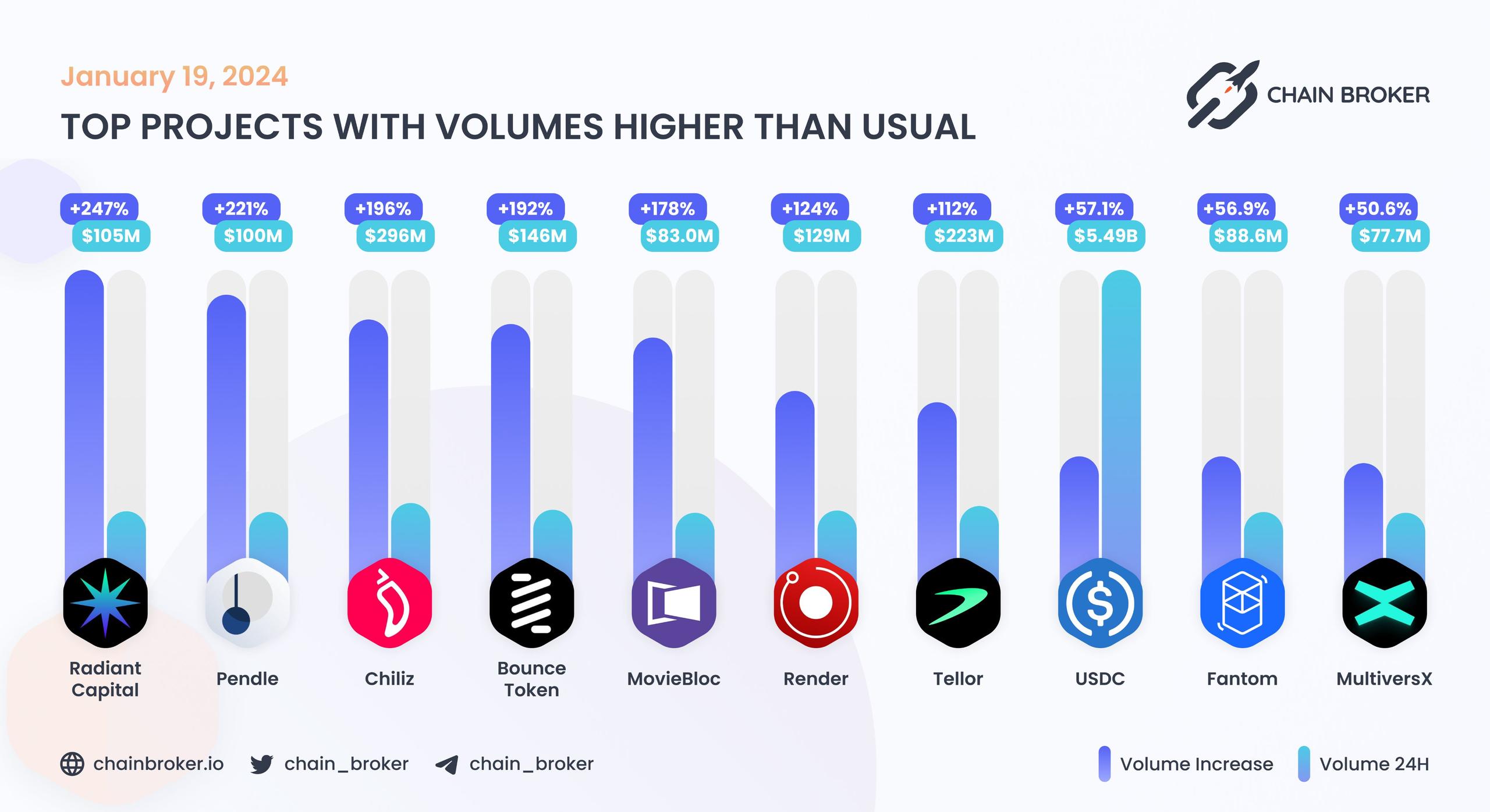 Top projects with volumes higher than usual Top projects with volumes higher than usual