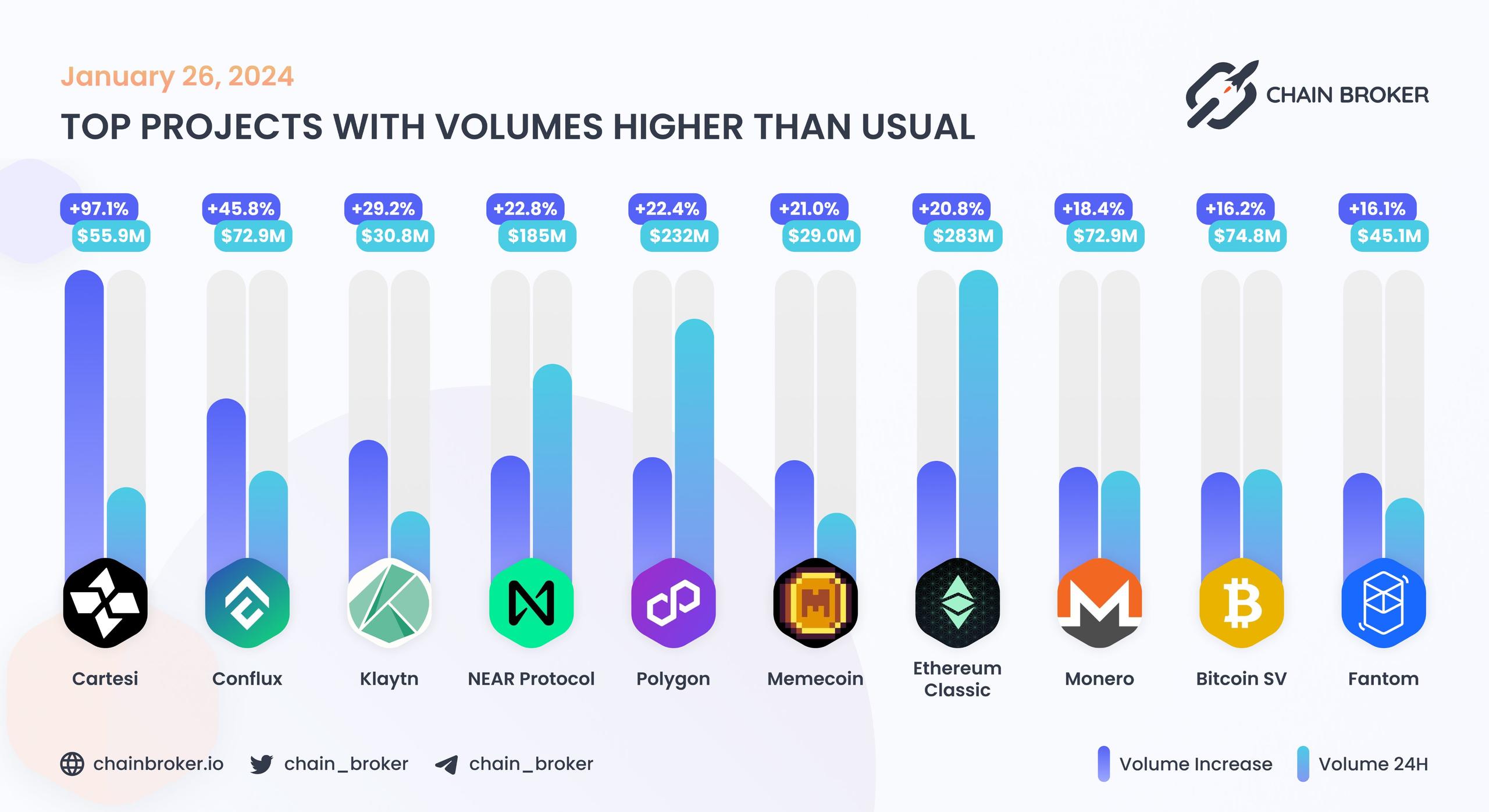 Top projects with volumes higher than usual Top projects with volumes higher than usual