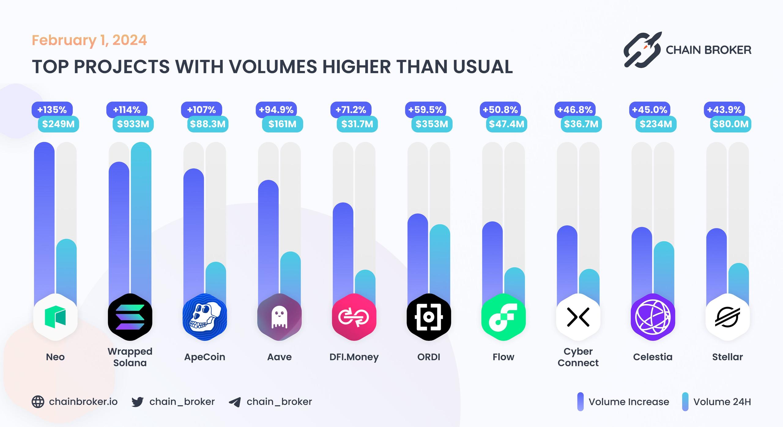 Top projects with volumes higher than usual Top projects with volumes higher than usual