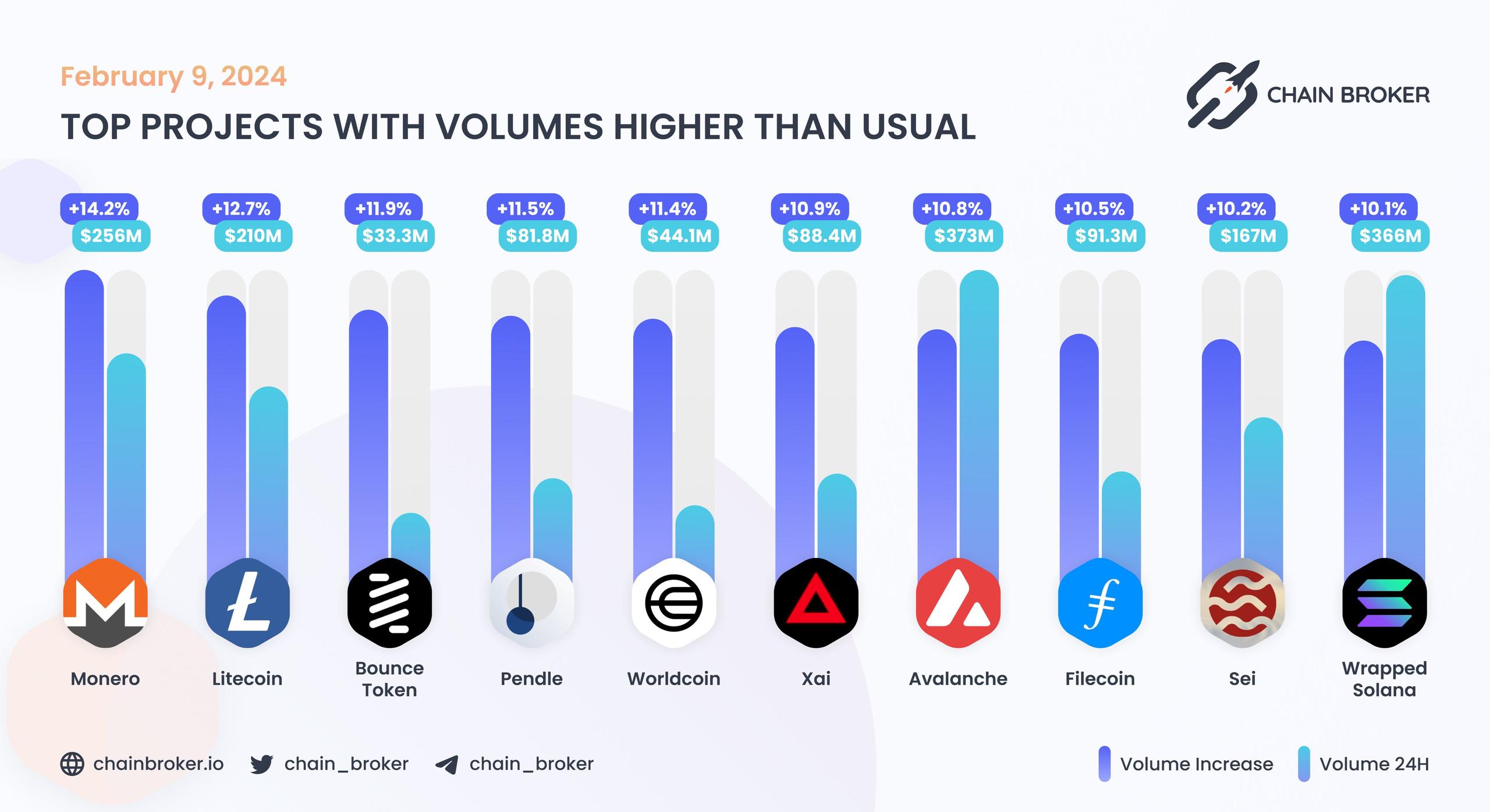 Top projects with volumes higher than usual Top projects with volumes higher than usual