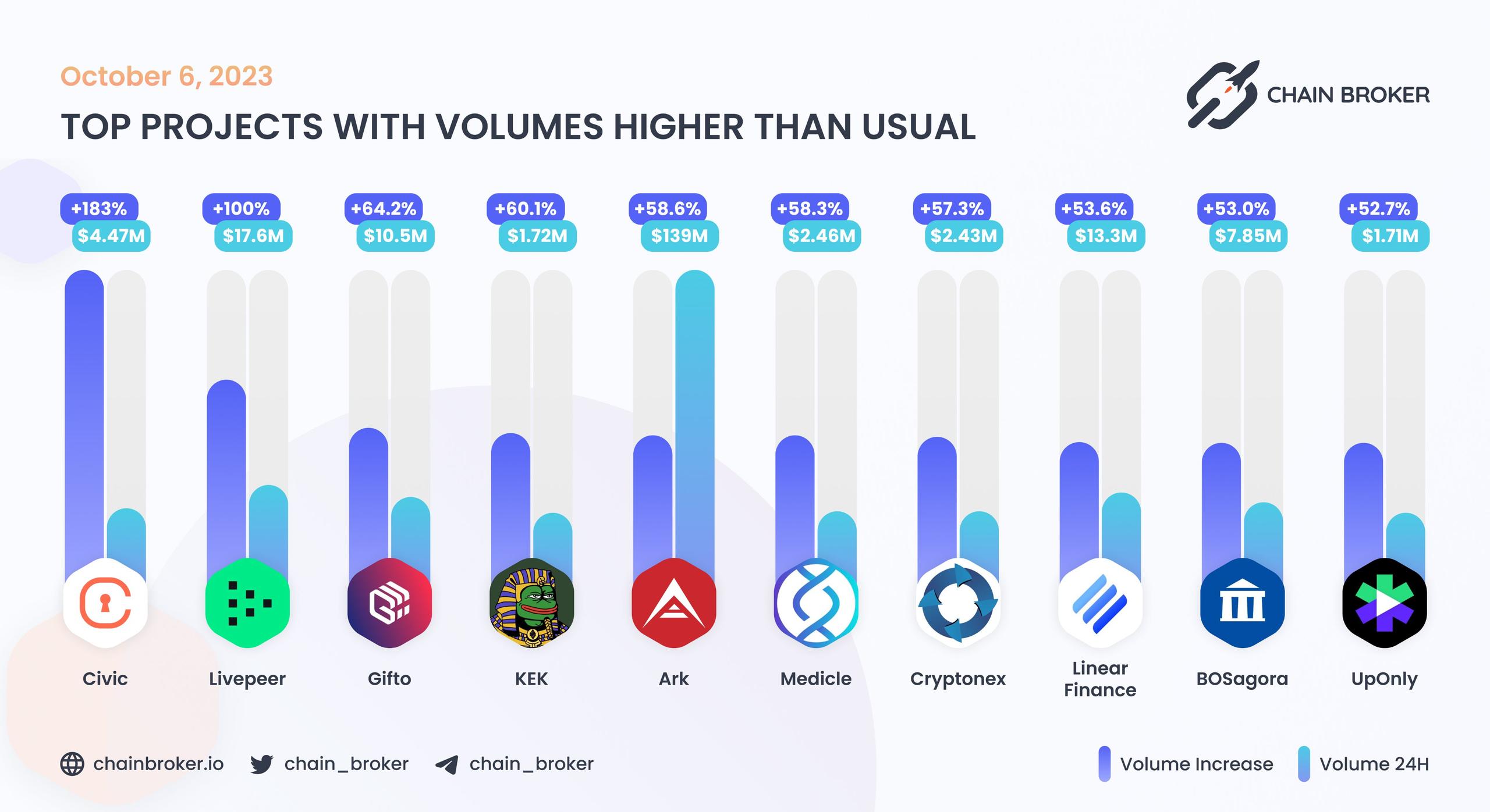 Top projects with volumes higher than usual Top projects with volumes higher than usual