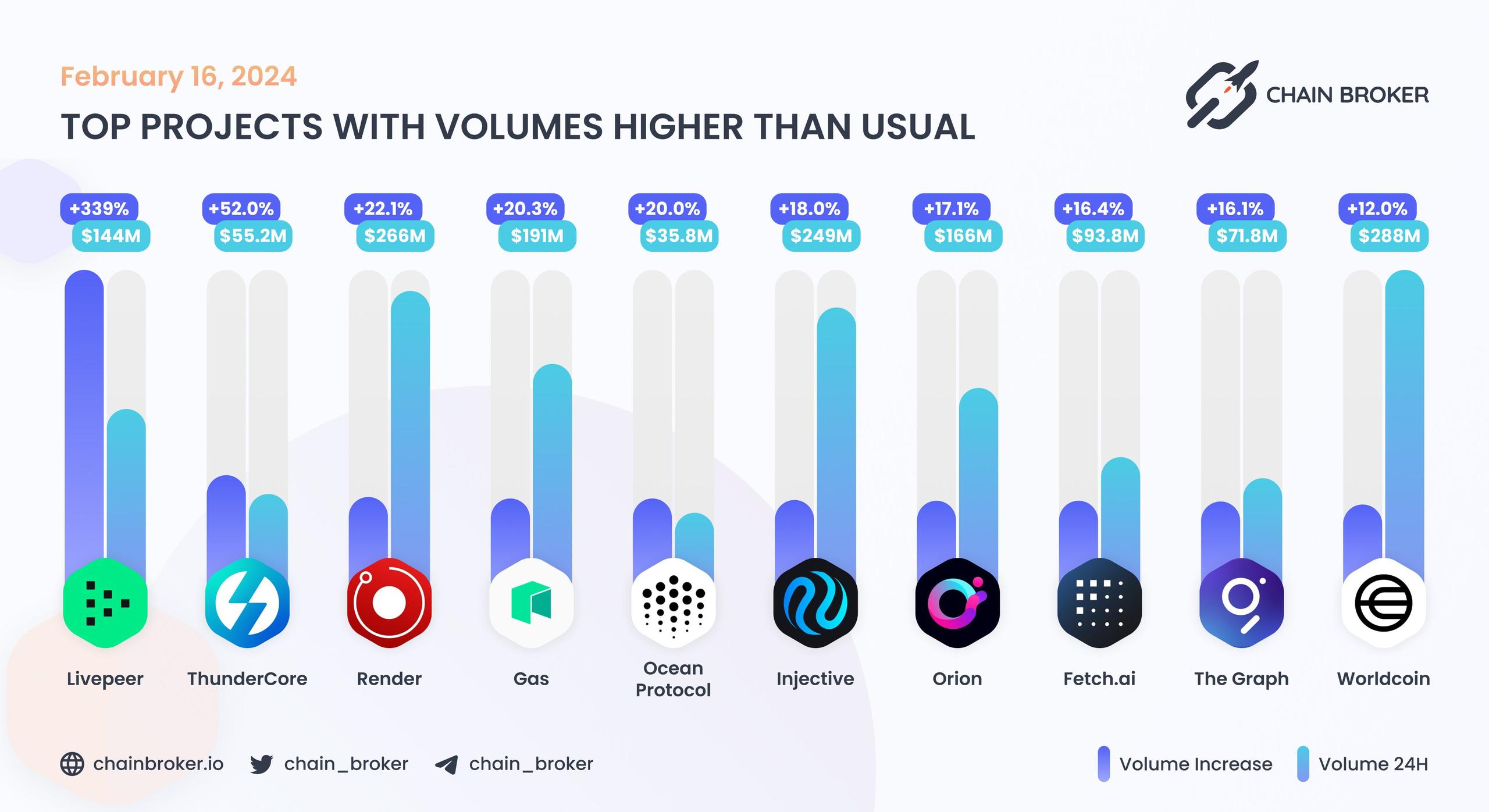 Top projects with volumes higher than usual Top projects with volumes higher than usual