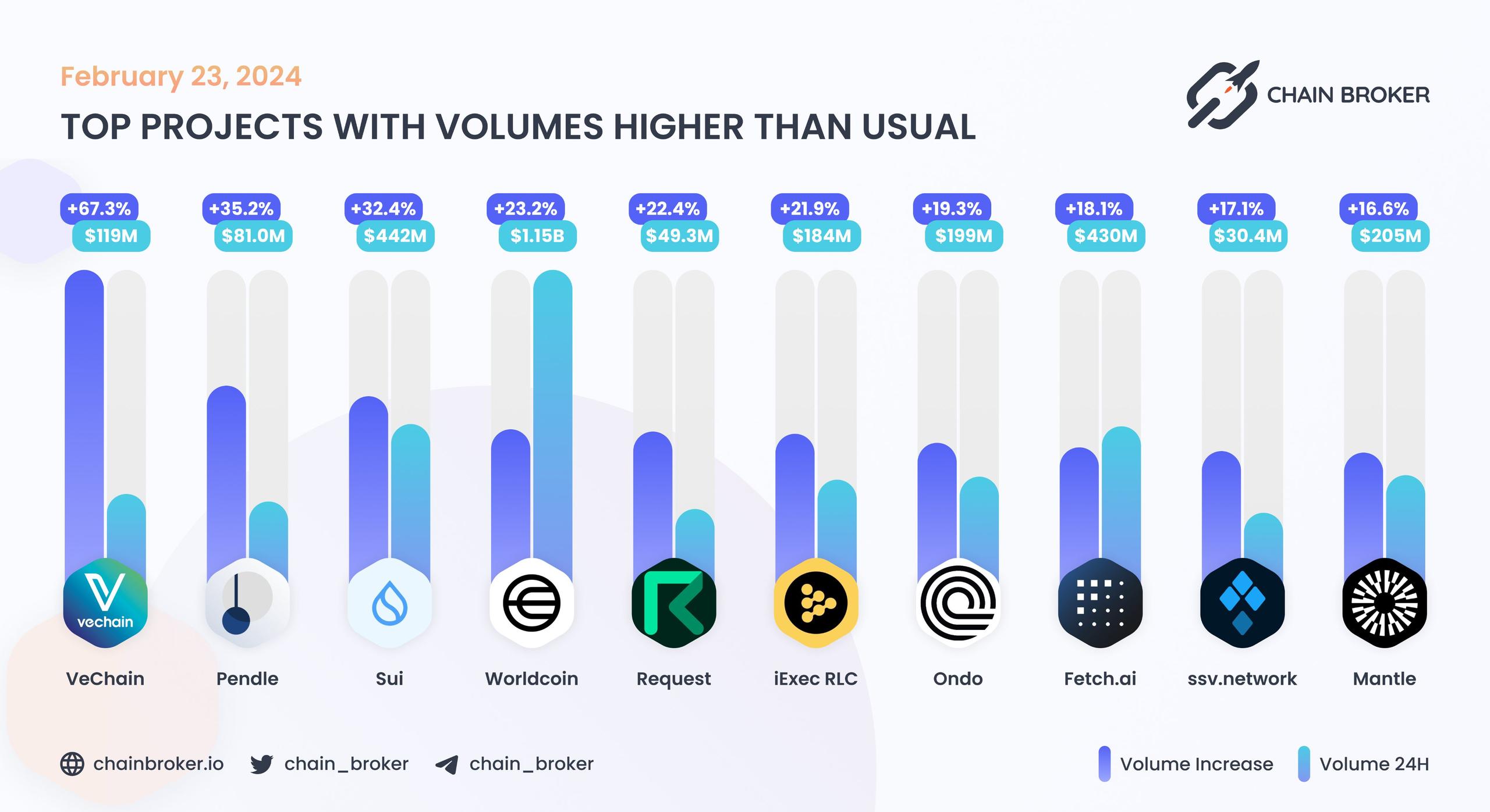Top projects with volumes higher than usual
