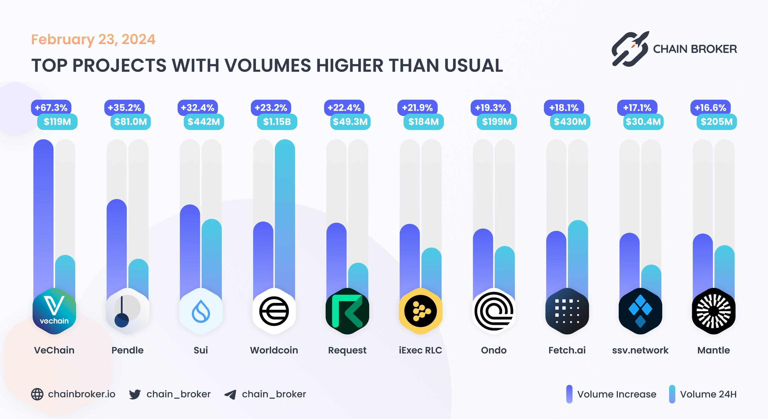 Top projects with volumes higher than usual Top projects with volumes higher than usual