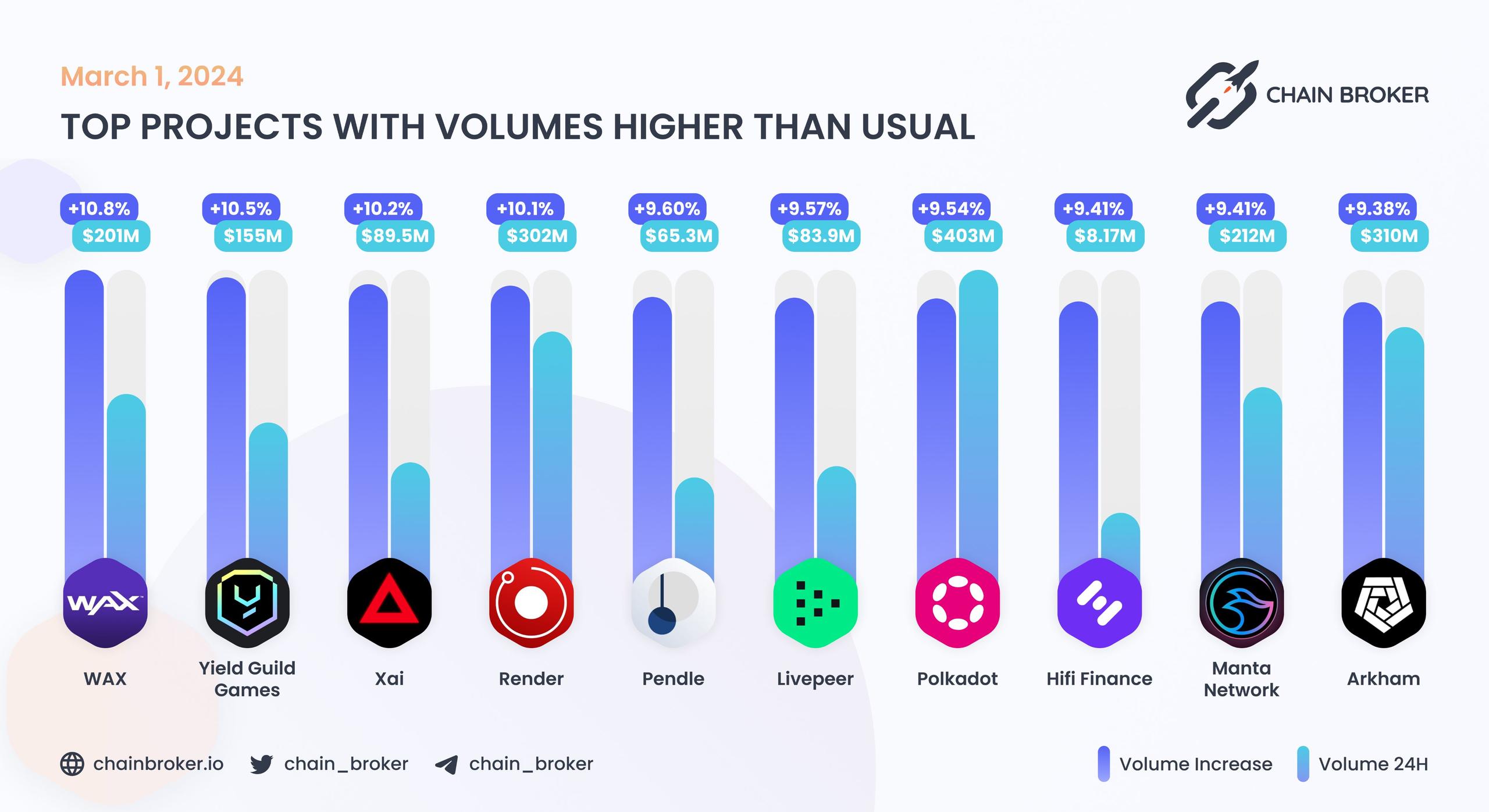 Top projects with volumes higher than usual Top projects with volumes higher than usual