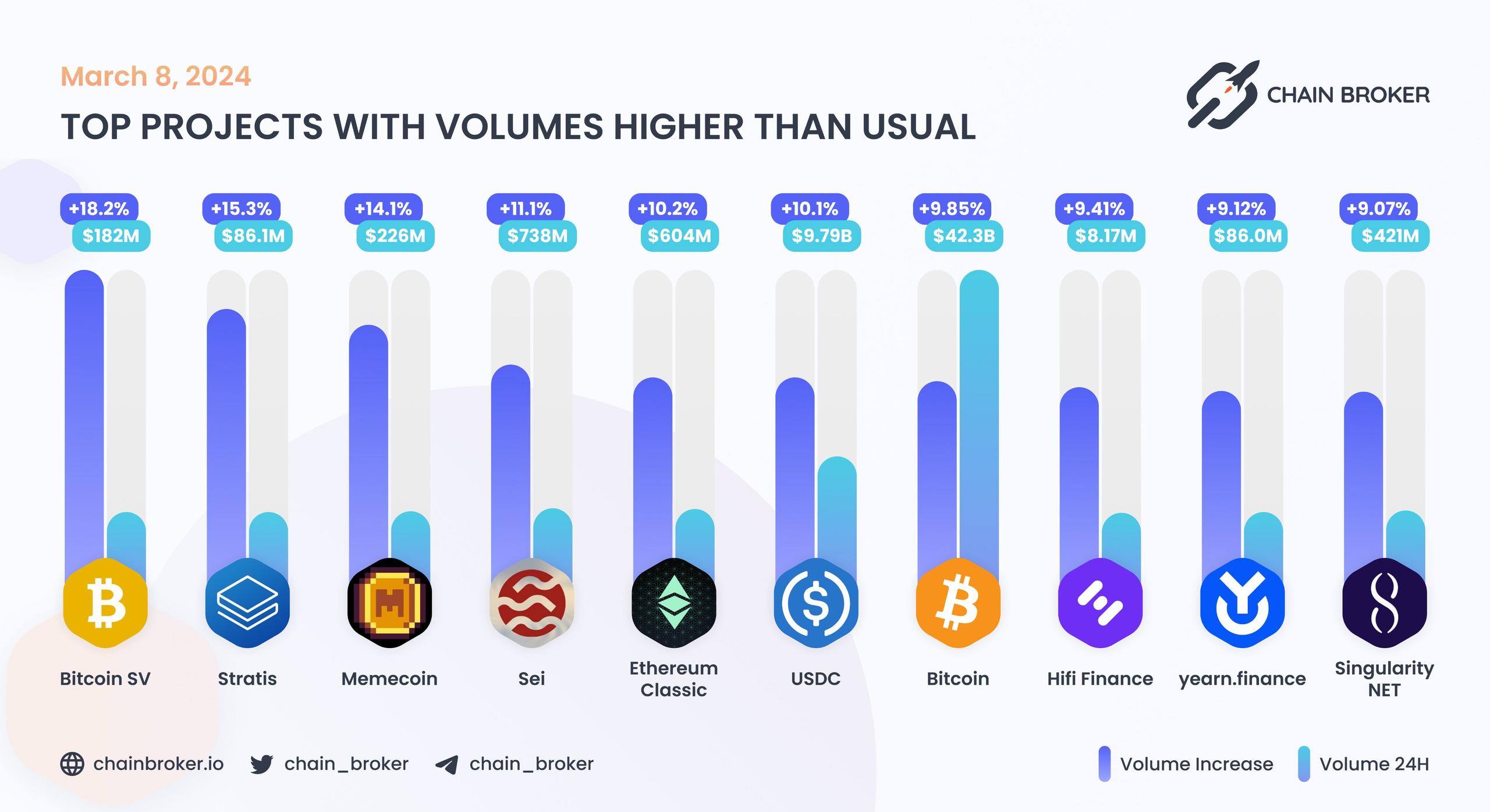 Top projects with volumes higher than usual Top projects with volumes higher than usual