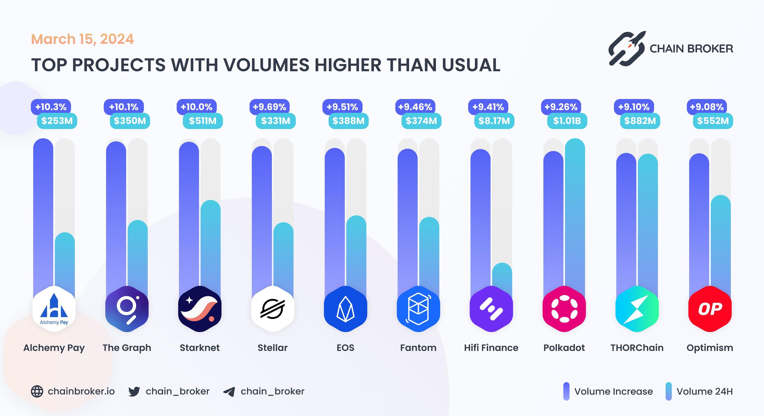 Top projects with volumes higher than usual Top projects with volumes higher than usual