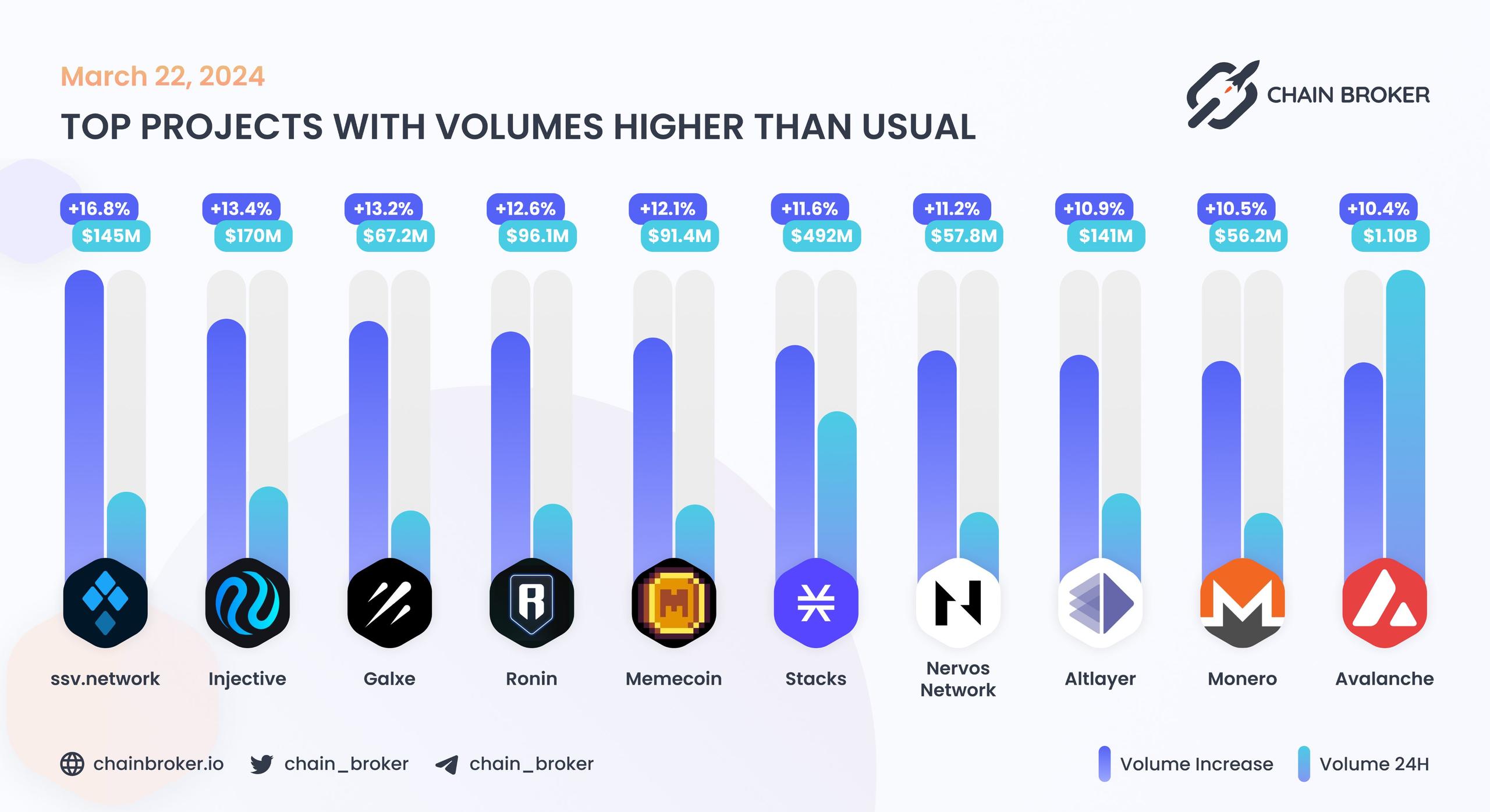 Top projects with volumes higher than usual Top projects with volumes higher than usual