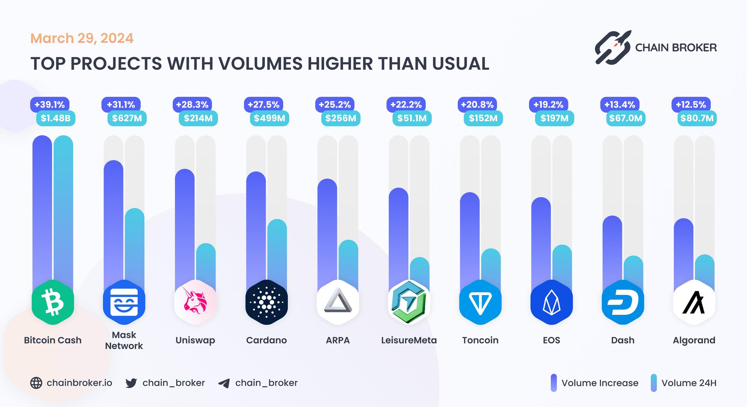 Top projects with volumes higher than usual Top projects with volumes higher than usual