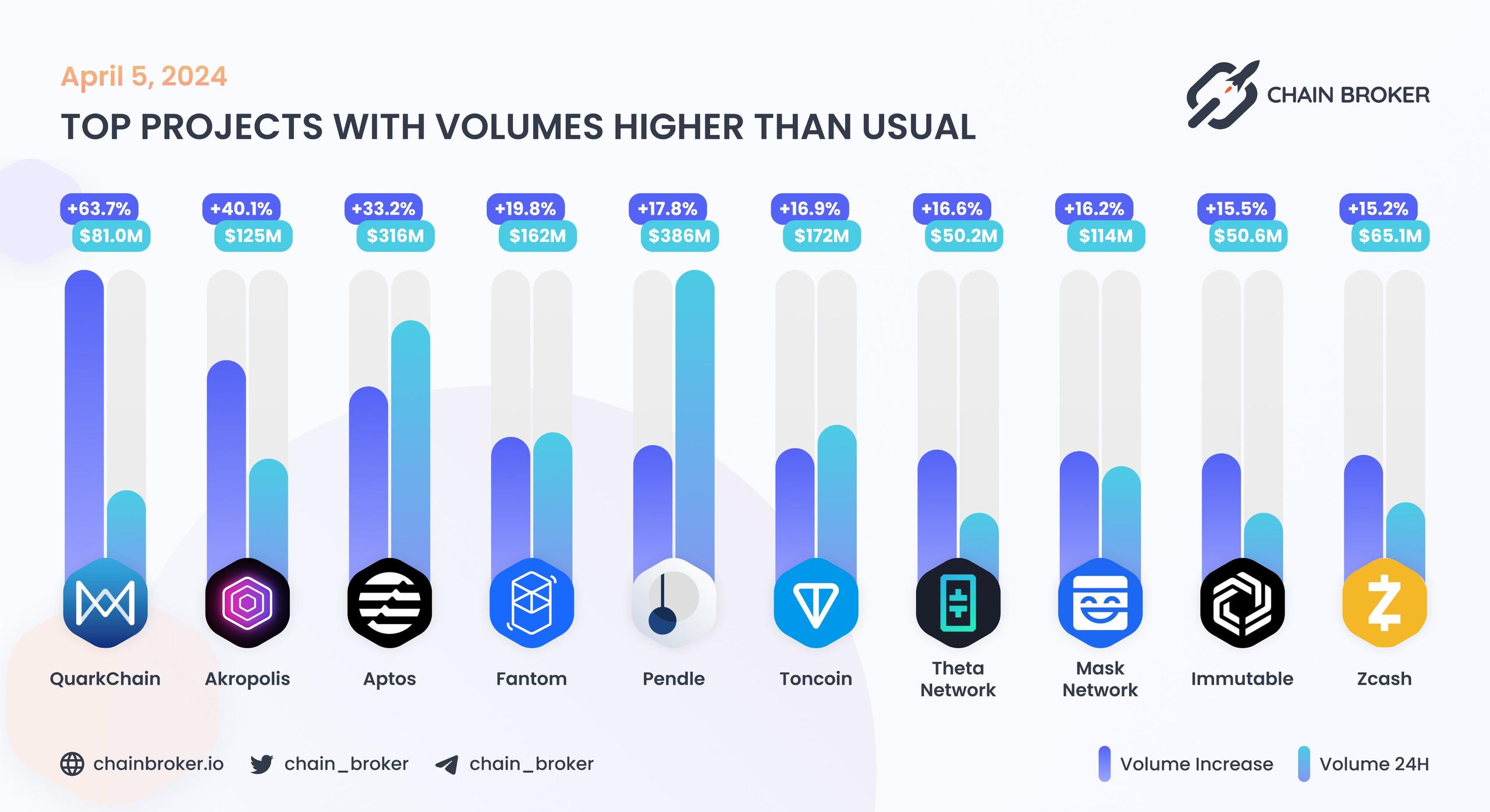 Top projects with volumes higher than usual Top projects with volumes higher than usual