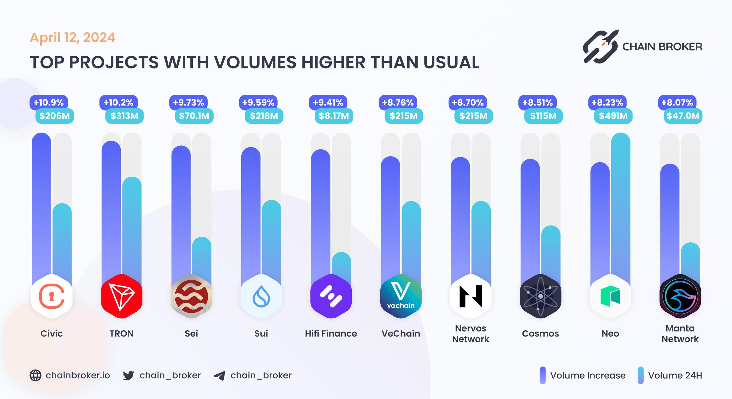 Top projects with volumes higher than usual Top projects with volumes higher than usual