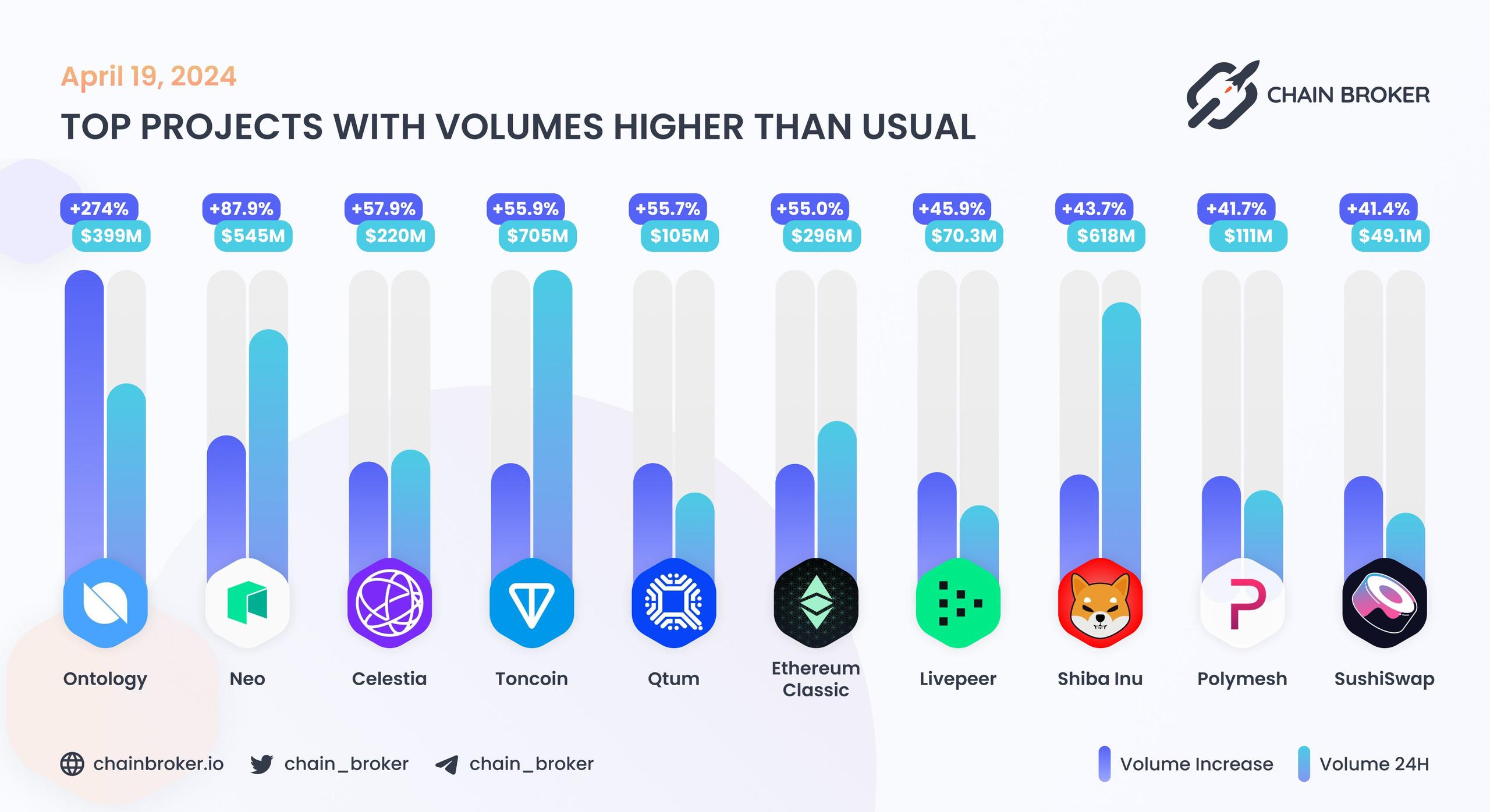 Top projects with volumes higher than usual Top projects with volumes higher than usual