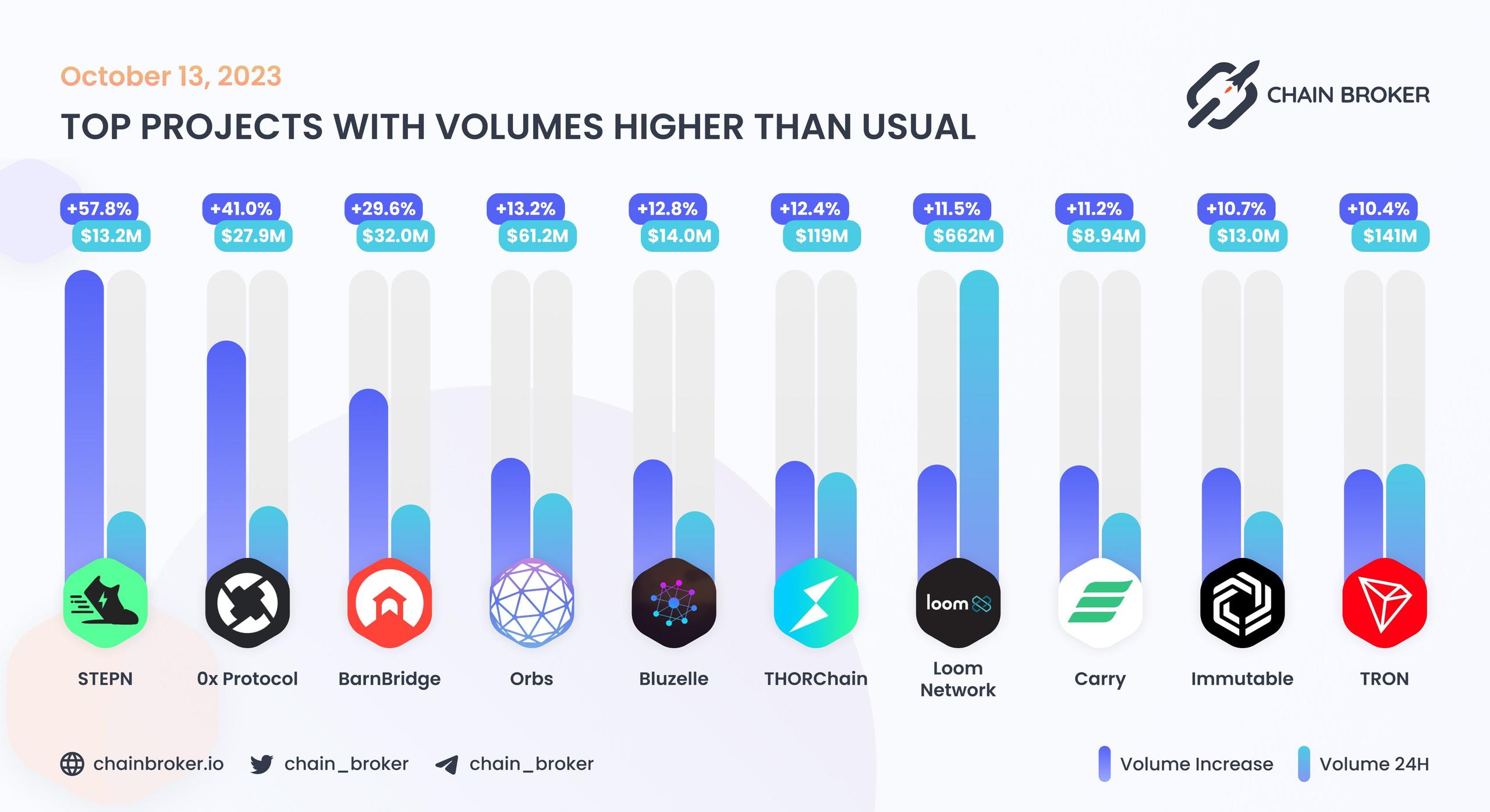 Top projects with volumes higher than usual Top projects with volumes higher than usual