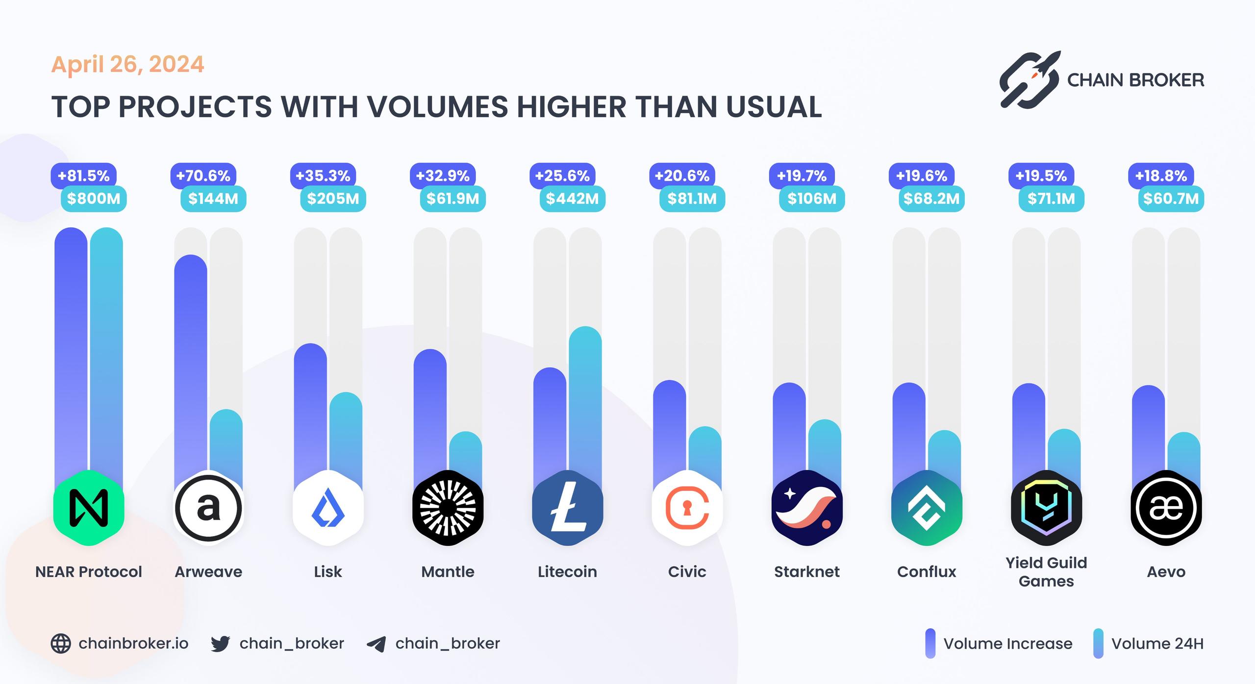 Top projects with volumes higher than usual Top projects with volumes higher than usual