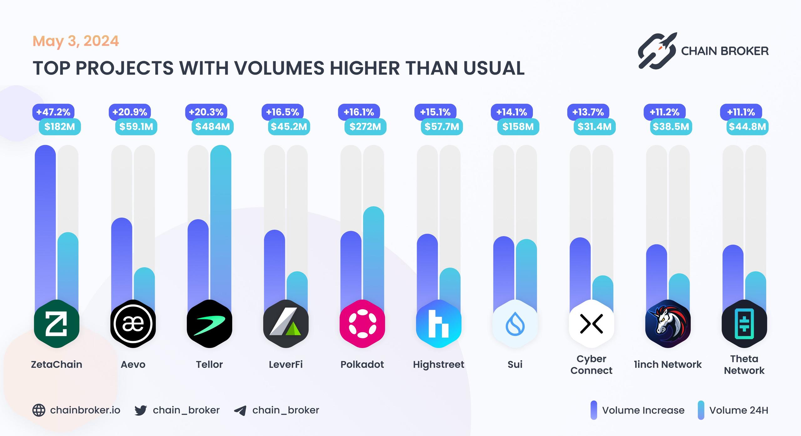 Top projects with volumes higher than usual Top projects with volumes higher than usual