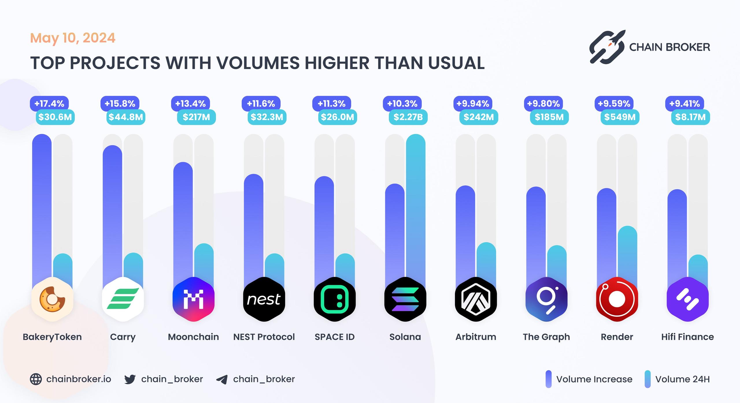 Top projects with volumes higher than usual Top projects with volumes higher than usual