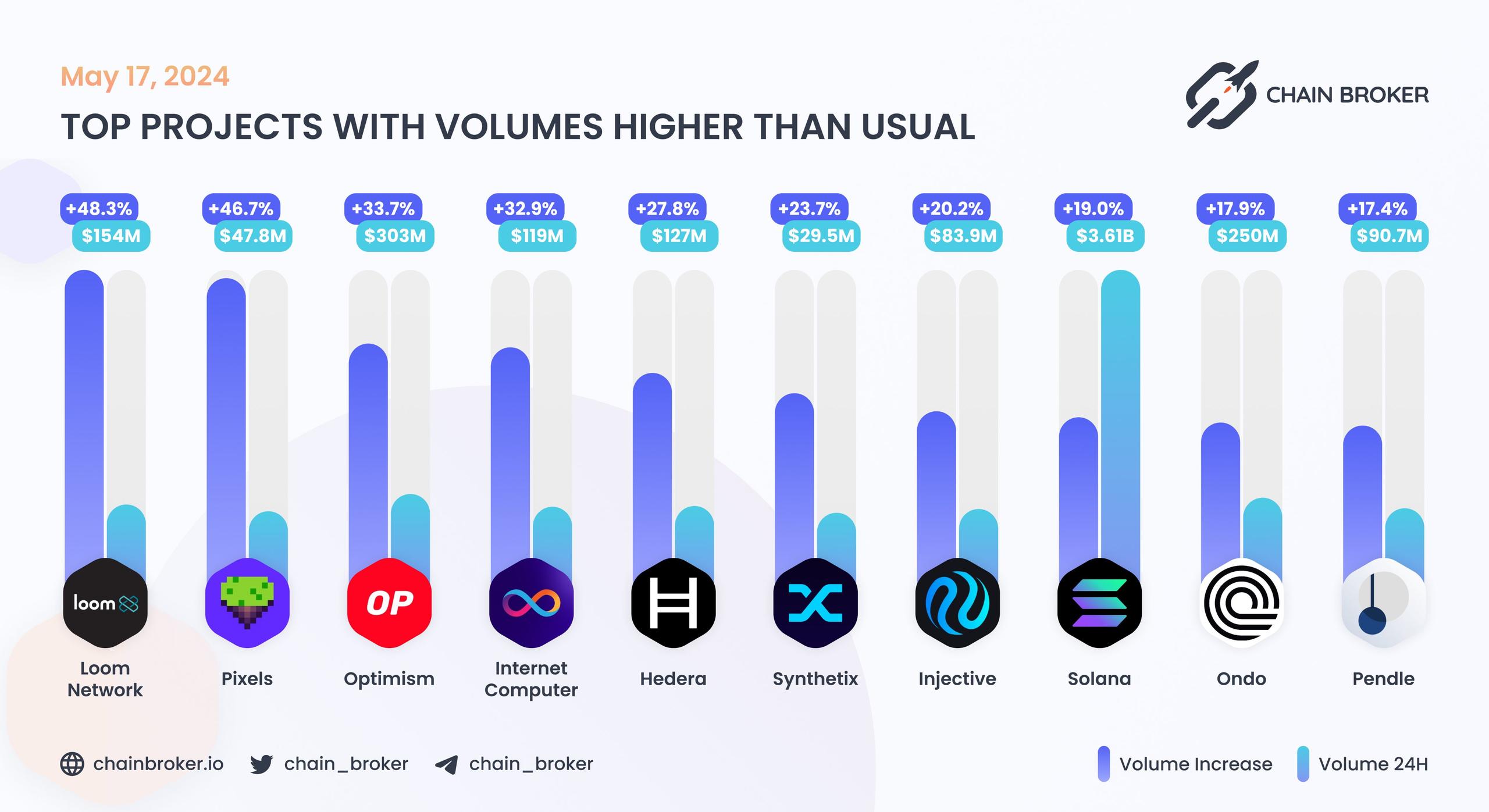 Top projects with volumes higher than usual Top projects with volumes higher than usual