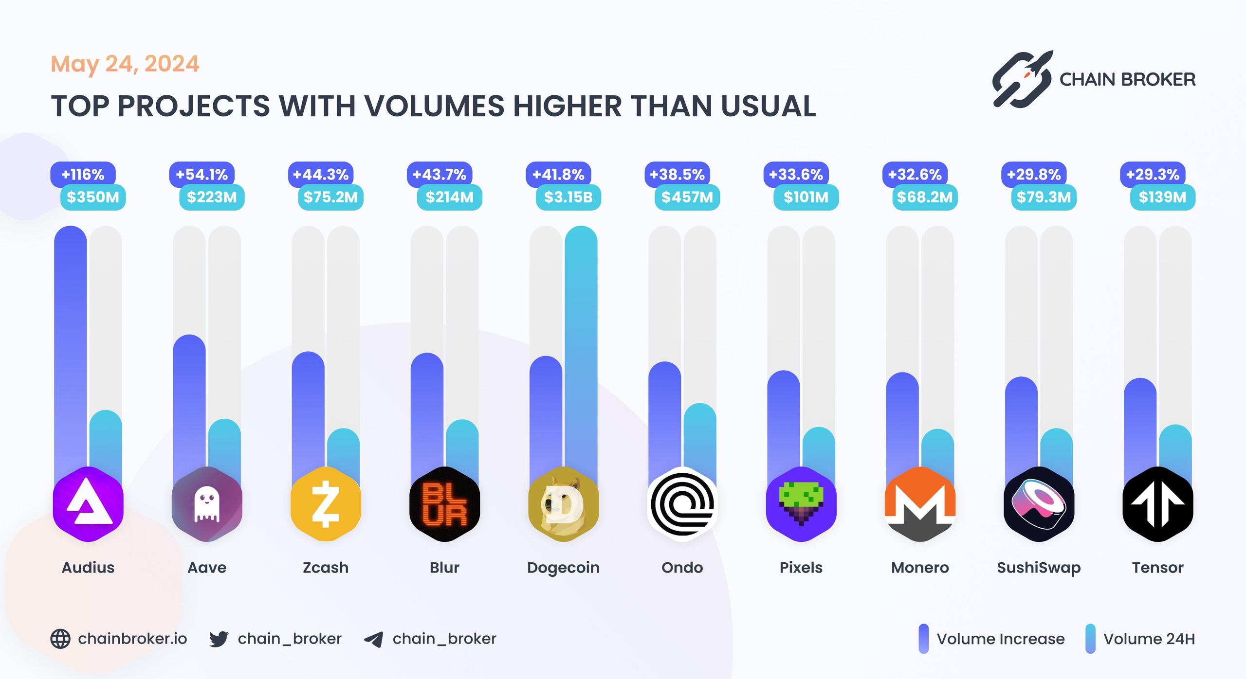 Top projects with volumes higher than usual Top projects with volumes higher than usual