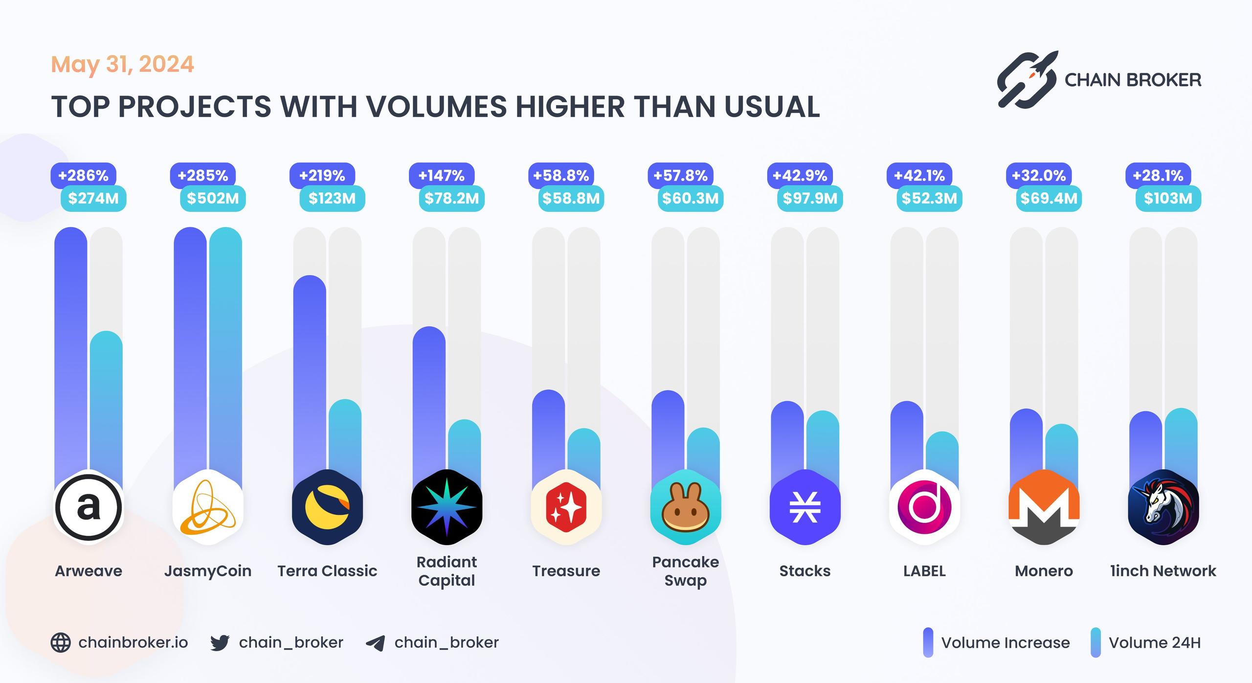 Top projects with volumes higher than usual Top projects with volumes higher than usual