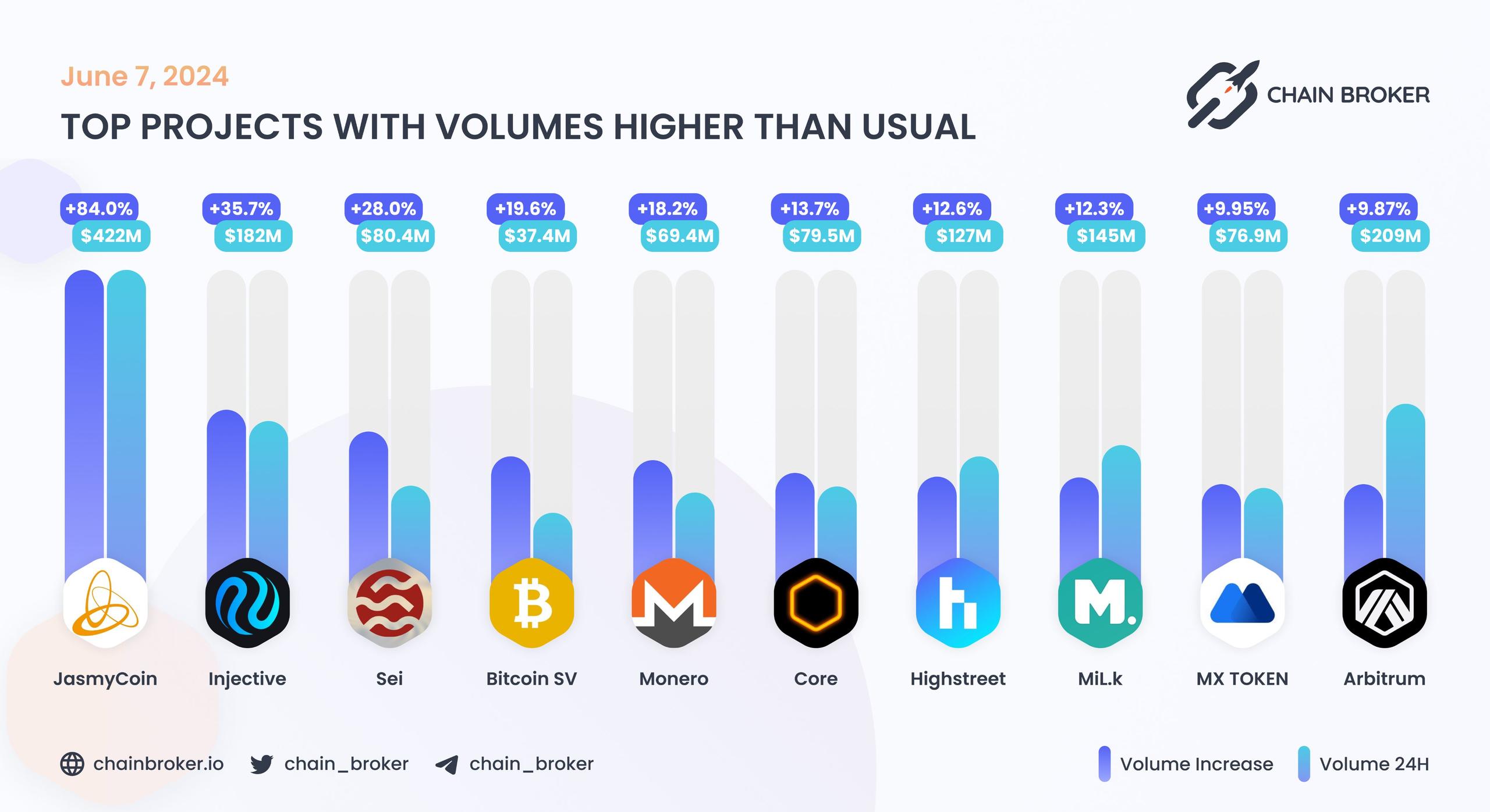 Top projects with volumes higher than usual Top projects with volumes higher than usual