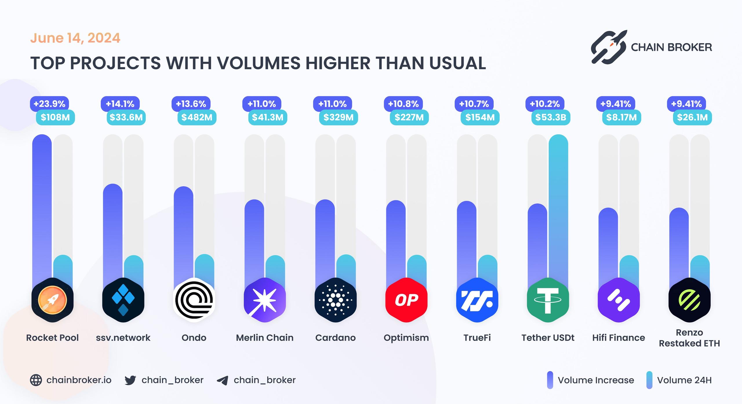 Top projects with volumes higher than usual Top projects with volumes higher than usual