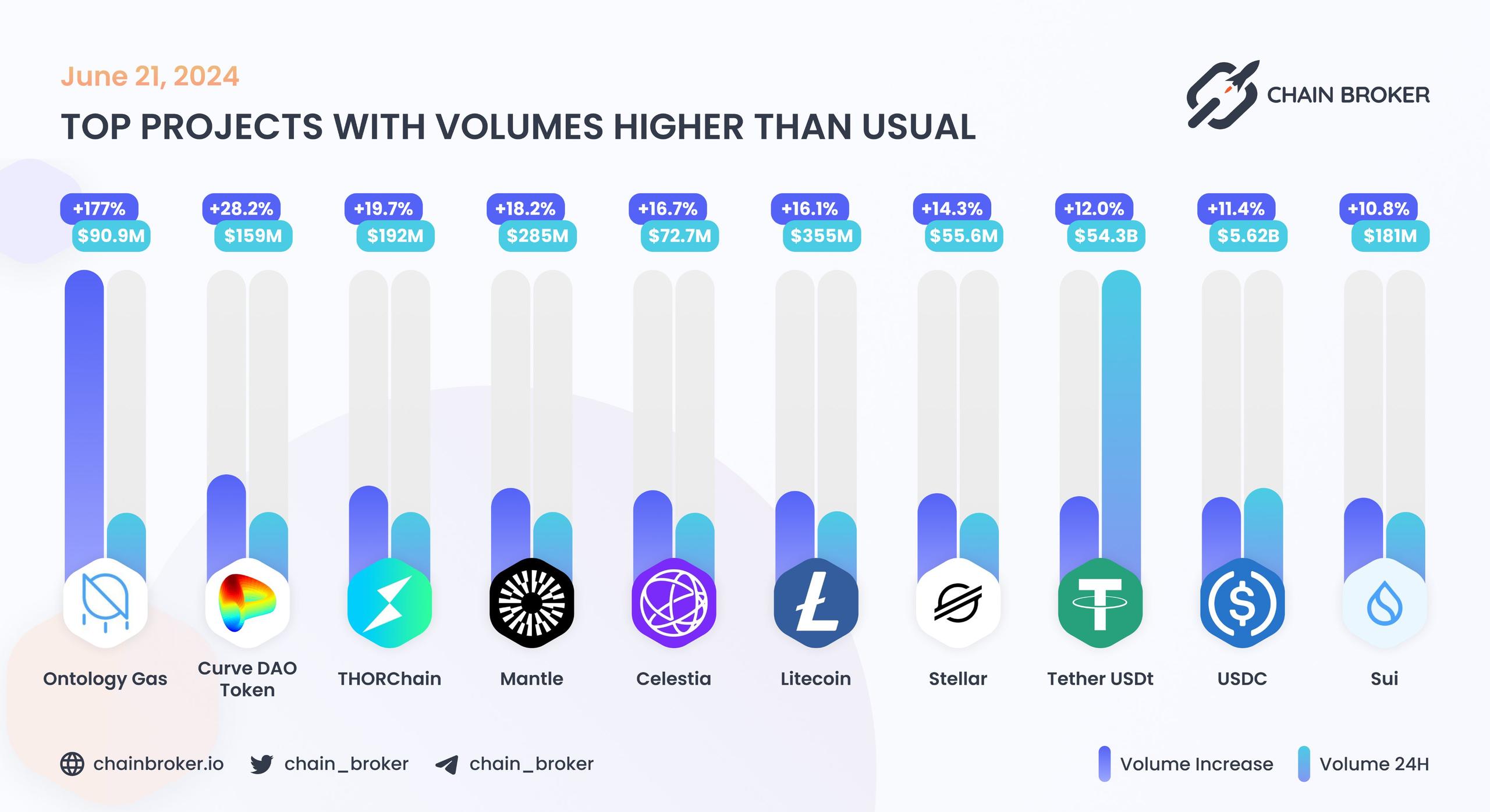 Top projects with volumes higher than usual Top projects with volumes higher than usual