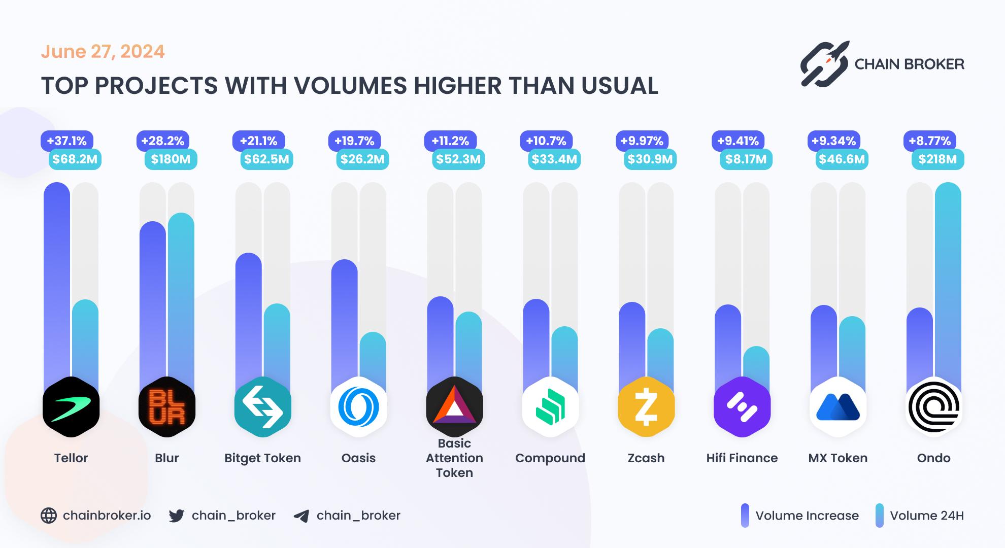 Top projects with volumes higher than usual Top projects with volumes higher than usual
