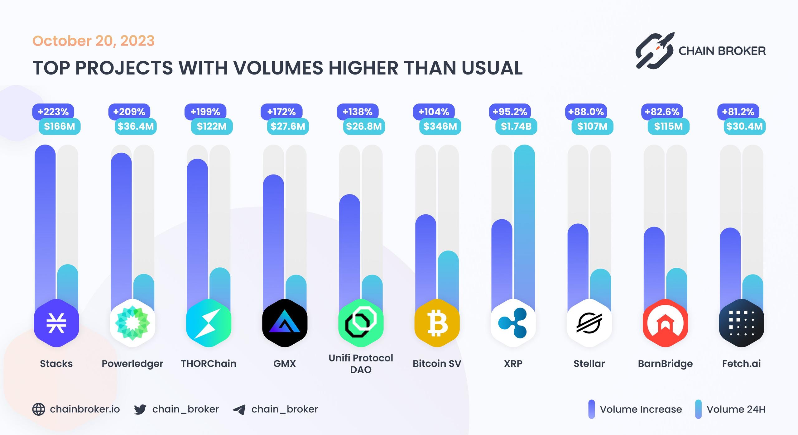 Trading Volume higher than usual
