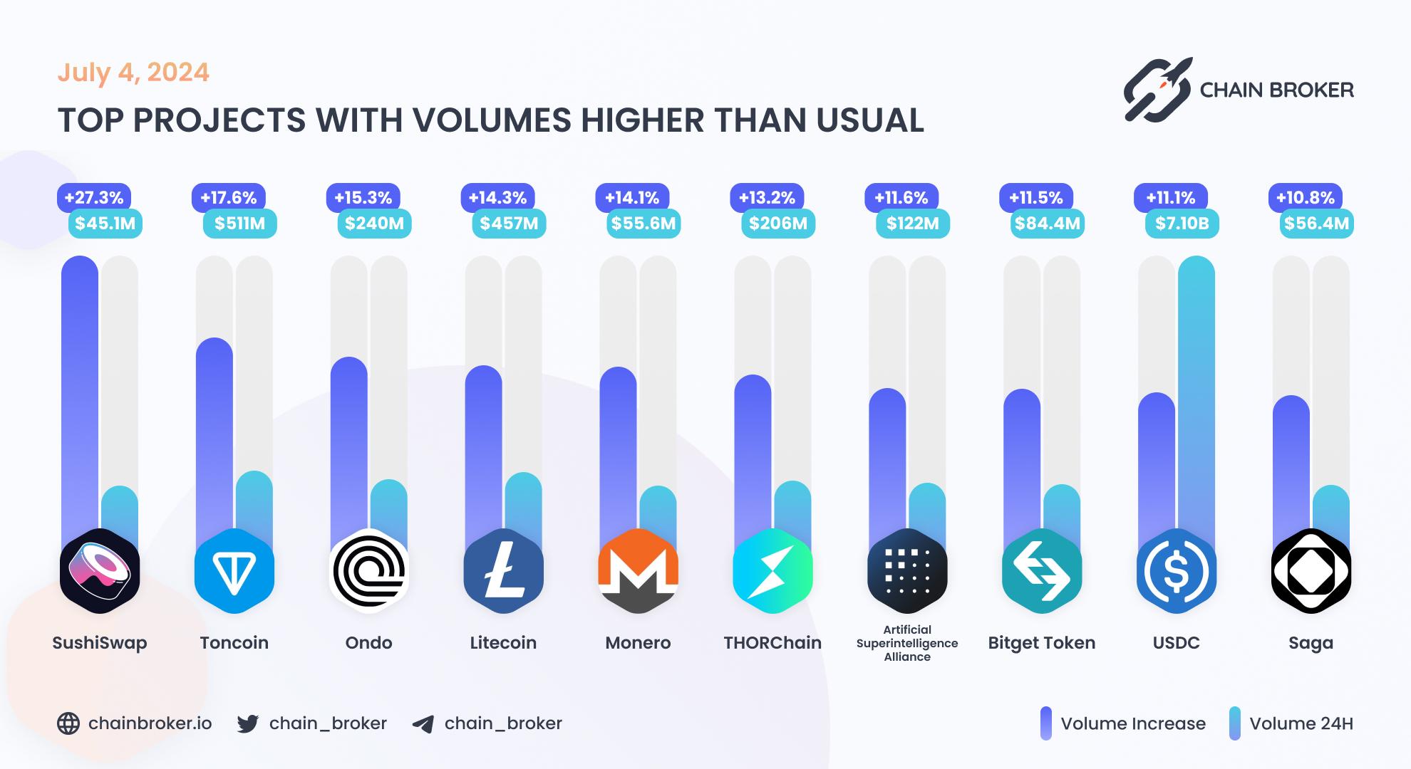 Top projects with volumes higher than usual Top projects with volumes higher than usual