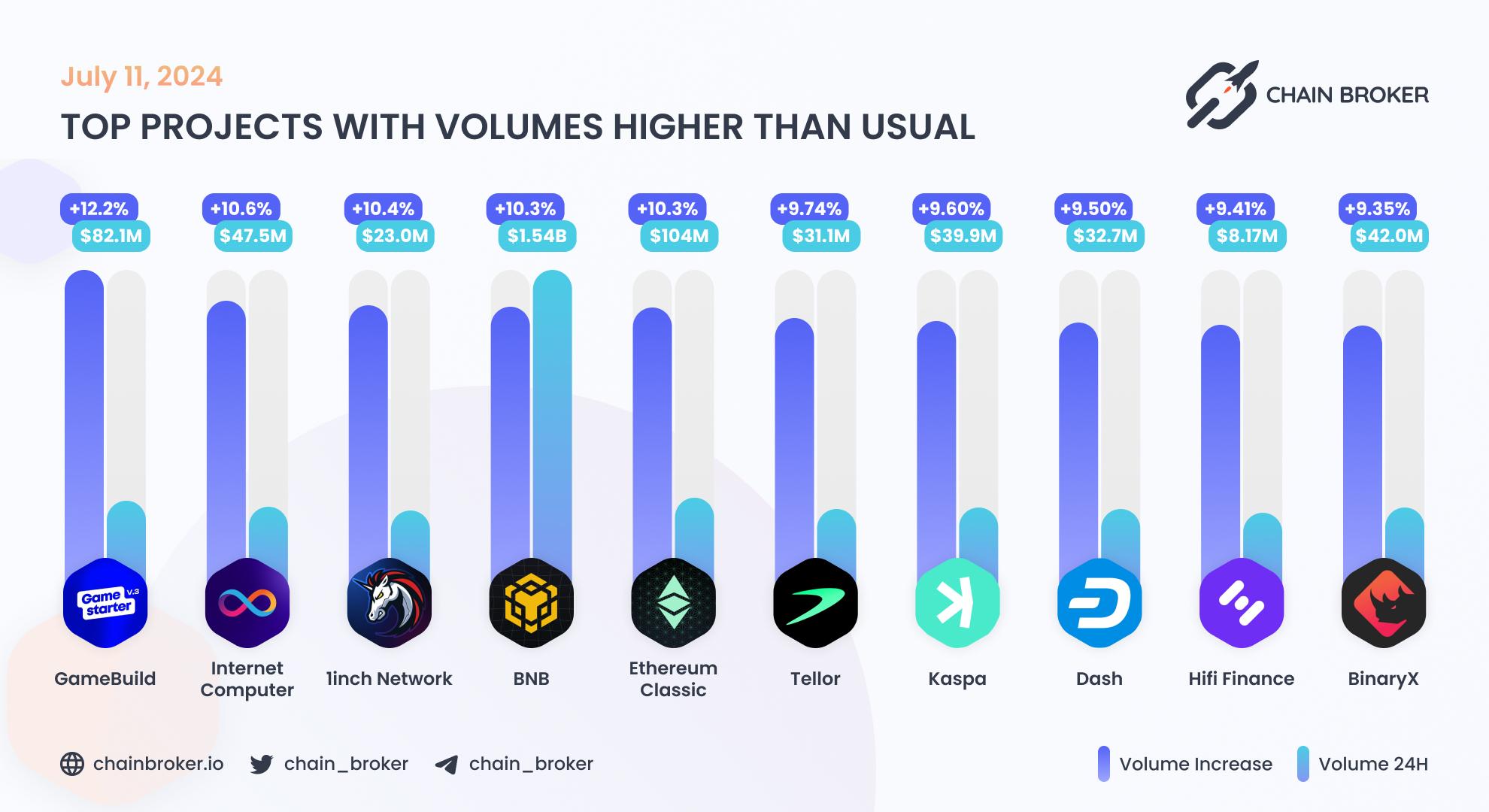 Top projects with volumes higher than usual Top projects with volumes higher than usual