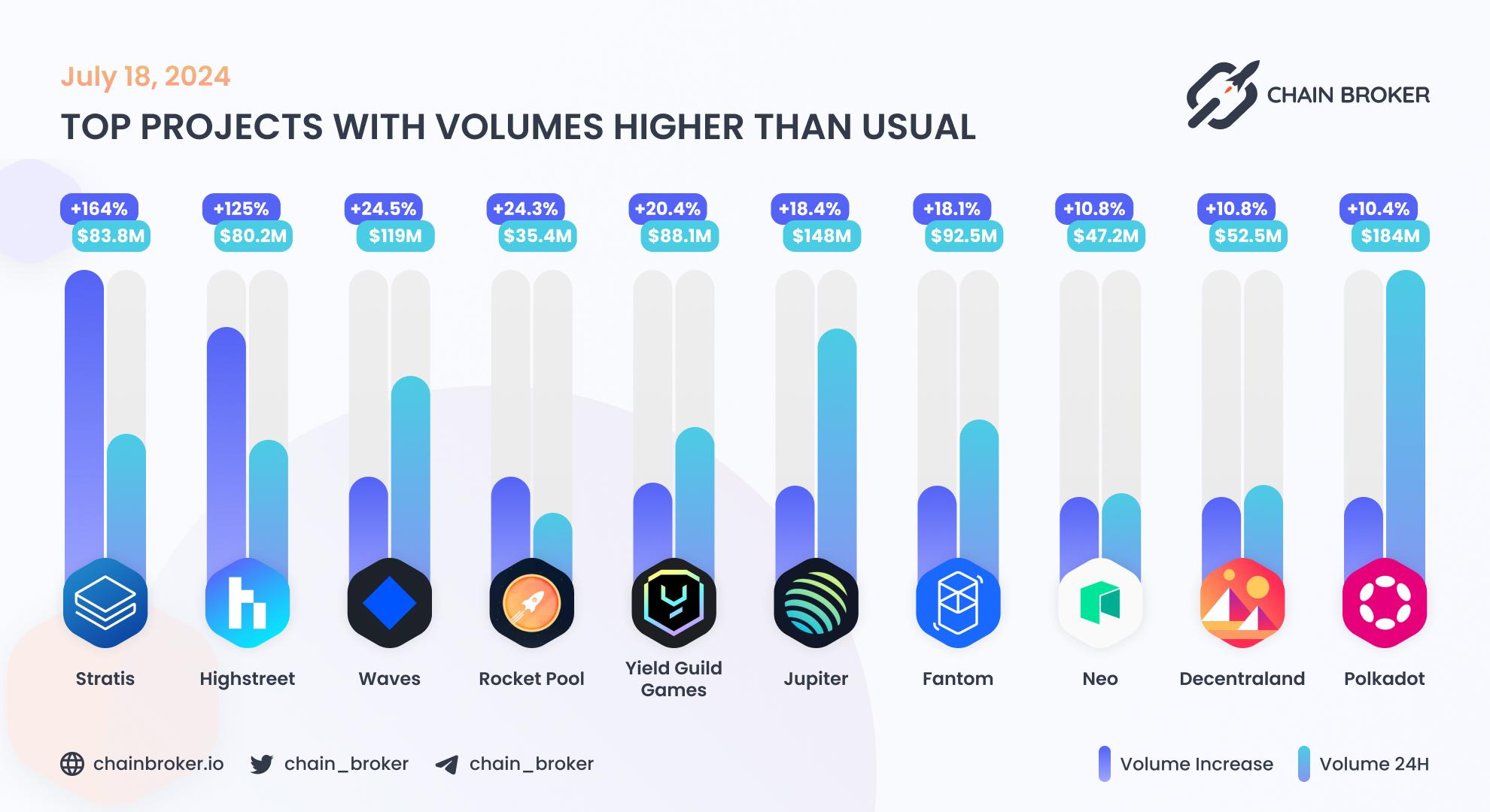 Top projects with volumes higher than usual Top projects with volumes higher than usual