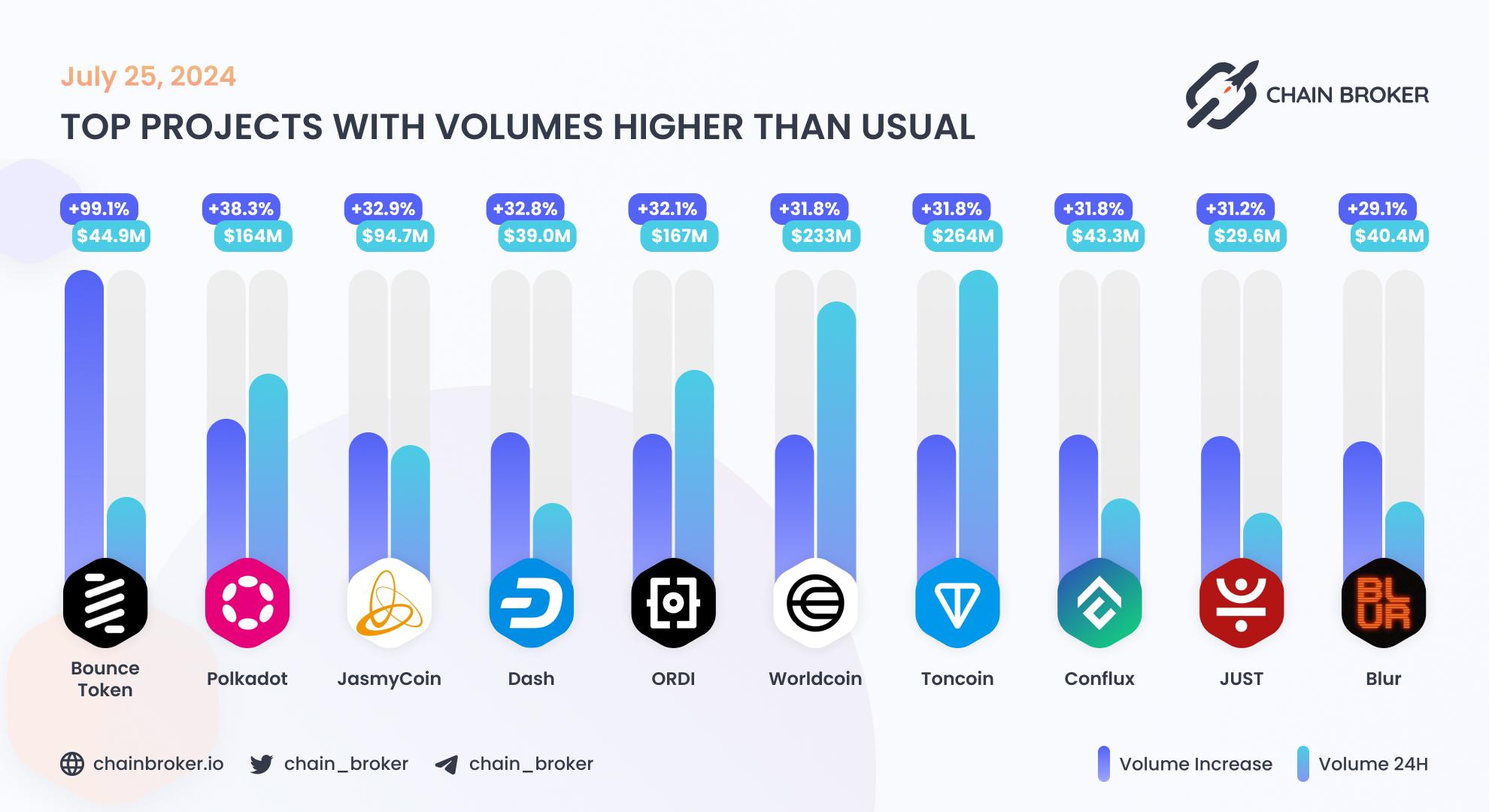 Top projects with volumes higher than usual Top projects with volumes higher than usual