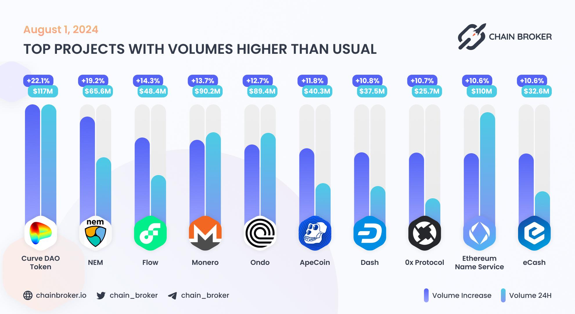 Top projects with volumes higher than usual Top projects with volumes higher than usual
