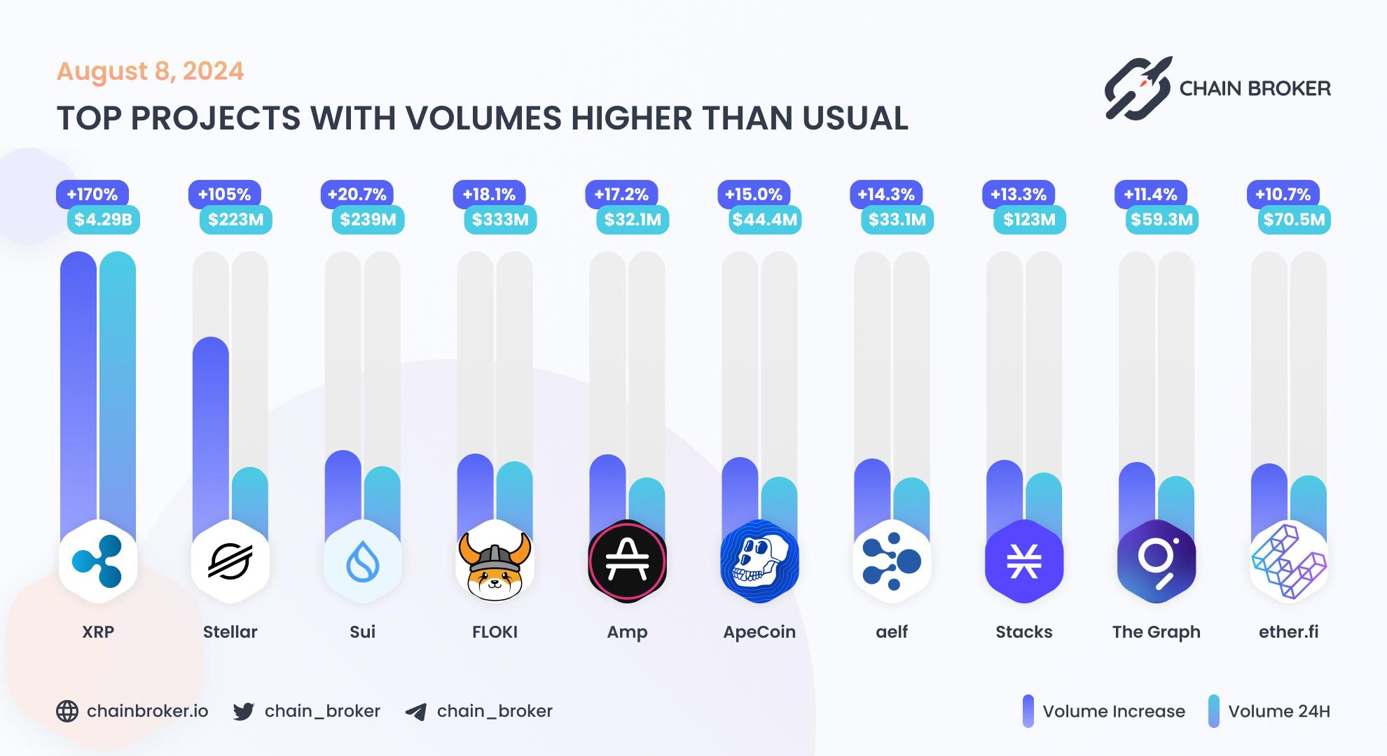 Top projects with volumes higher than usual Top projects with volumes higher than usual