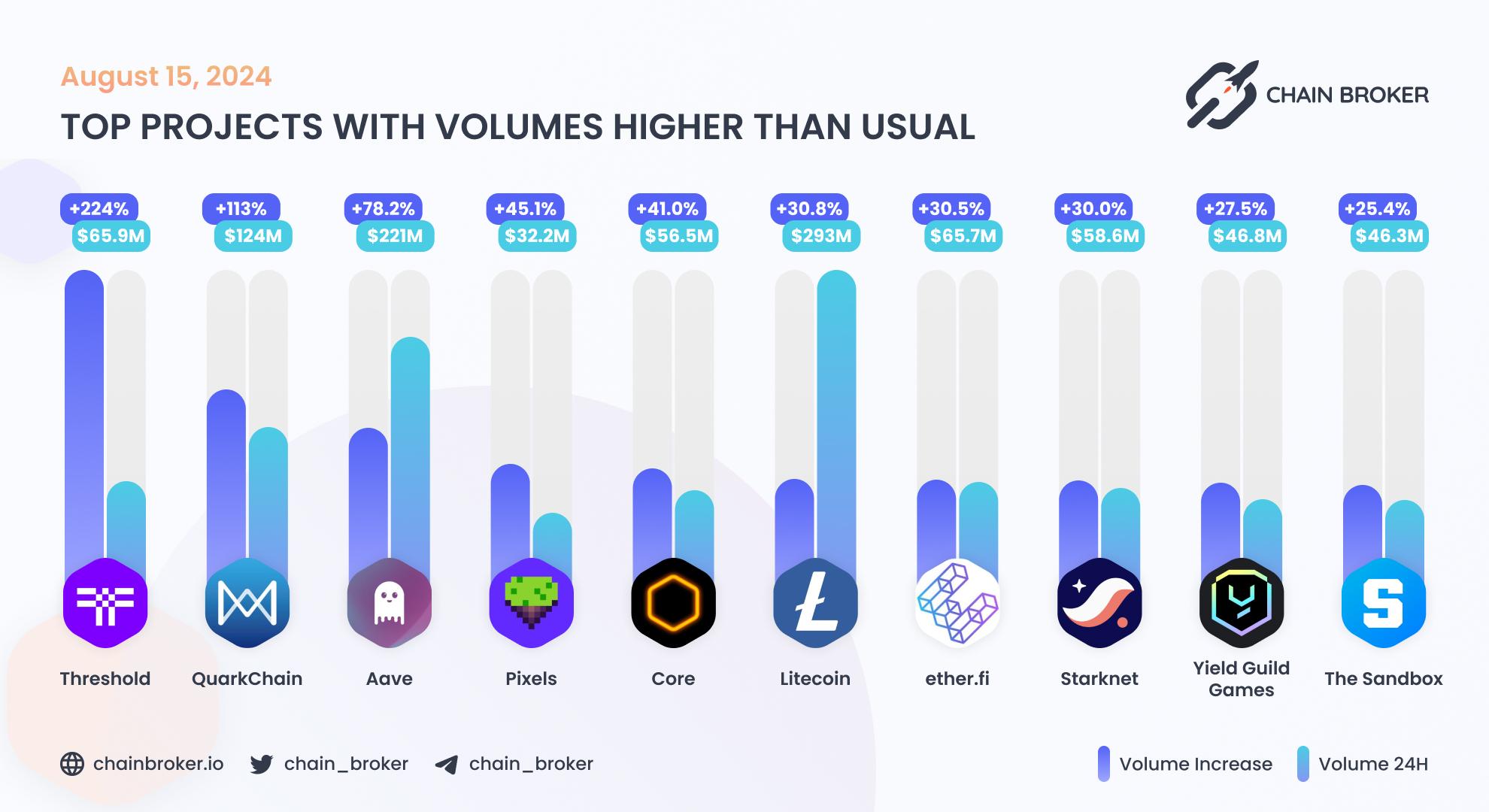 Top projects with volumes higher than usual Top projects with volumes higher than usual