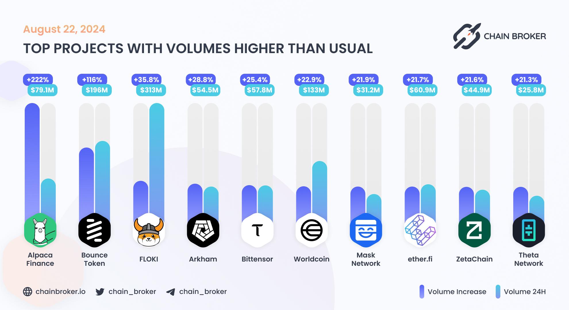 Top projects with volumes higher than usual Top projects with volumes higher than usual