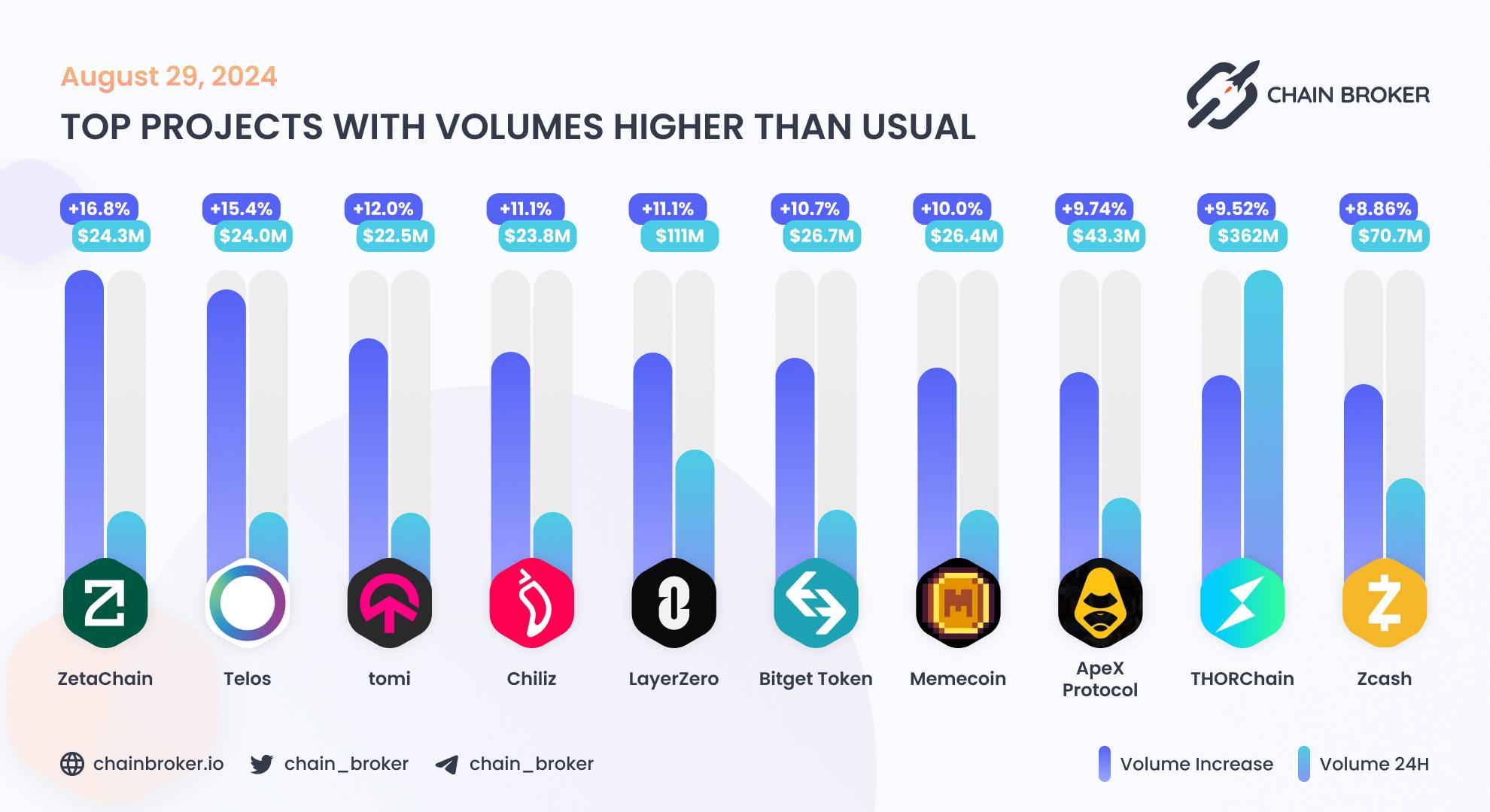 Top projects with volumes higher than usual Top projects with volumes higher than usual