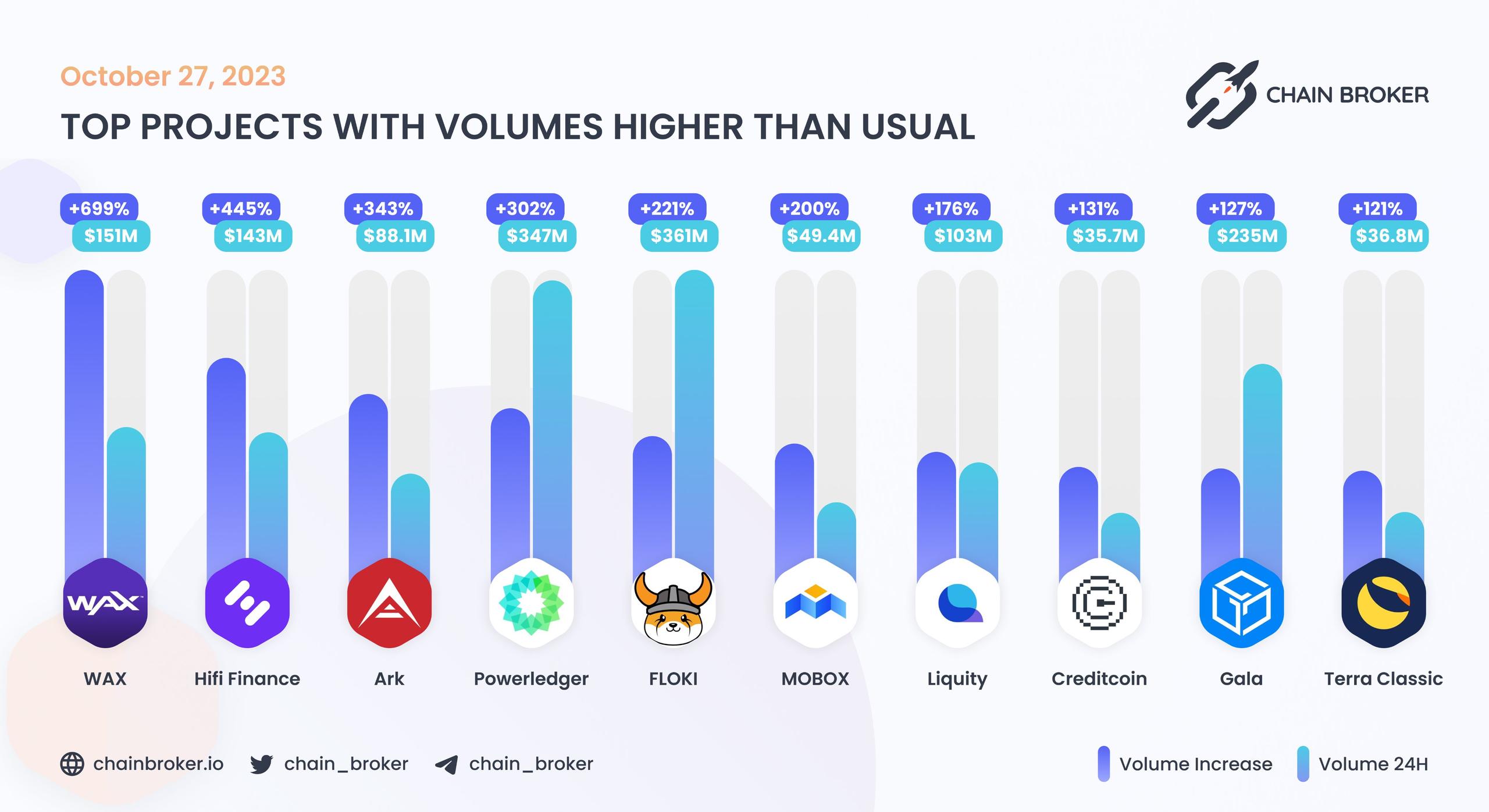 Trading Volume higher than usual Trading Volume higher than usual