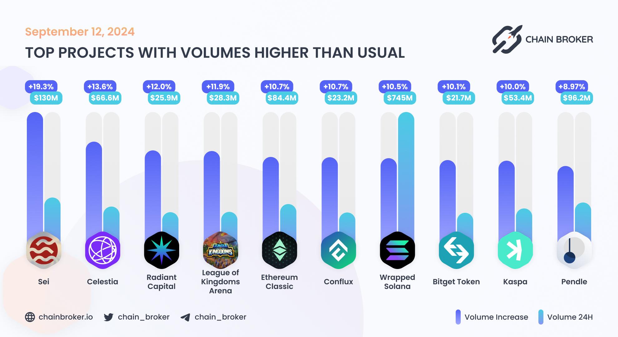 Top projects with volumes higher than usual Top projects with volumes higher than usual