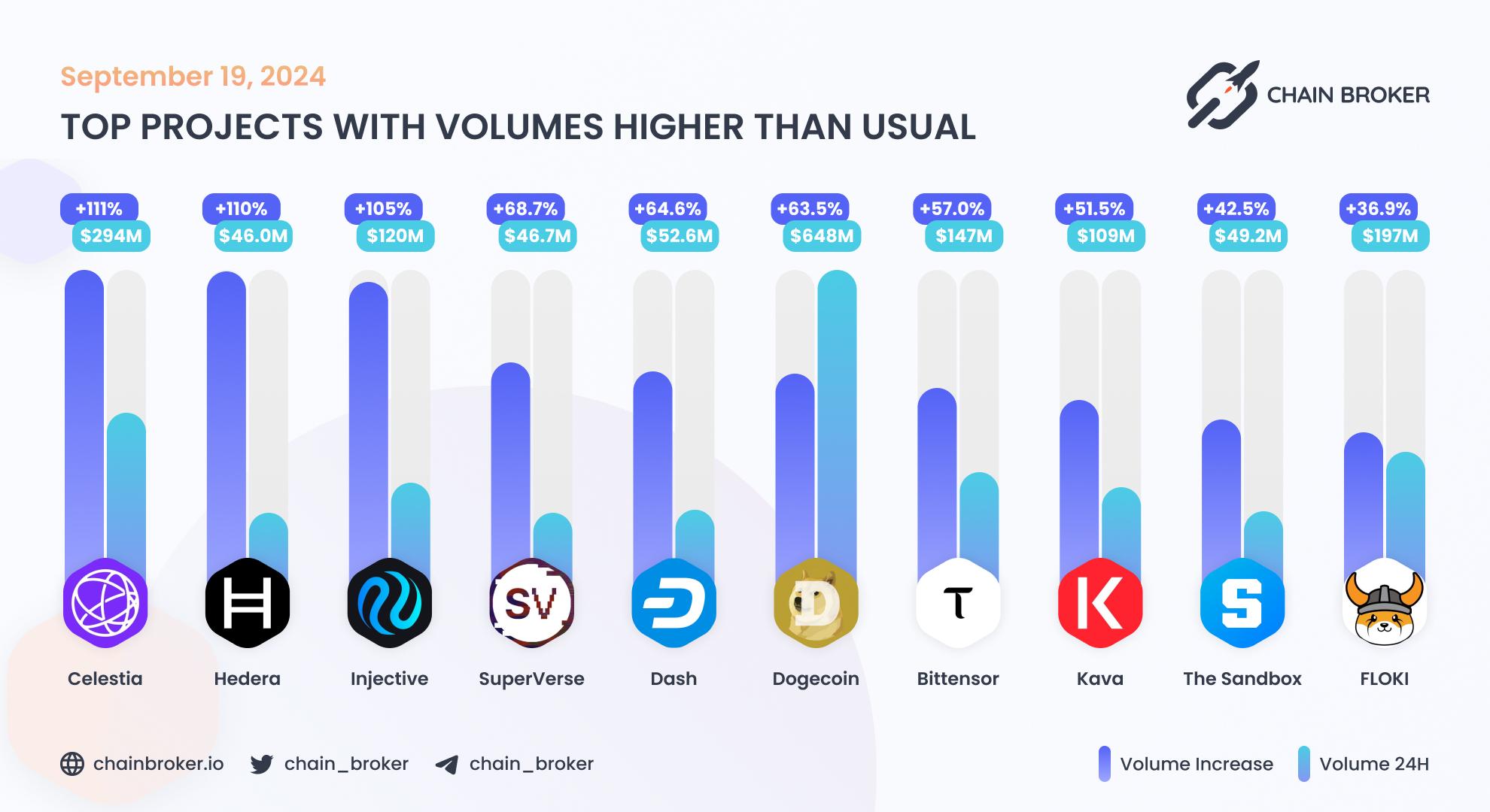 Top projects with volumes higher than usual Top projects with volumes higher than usual