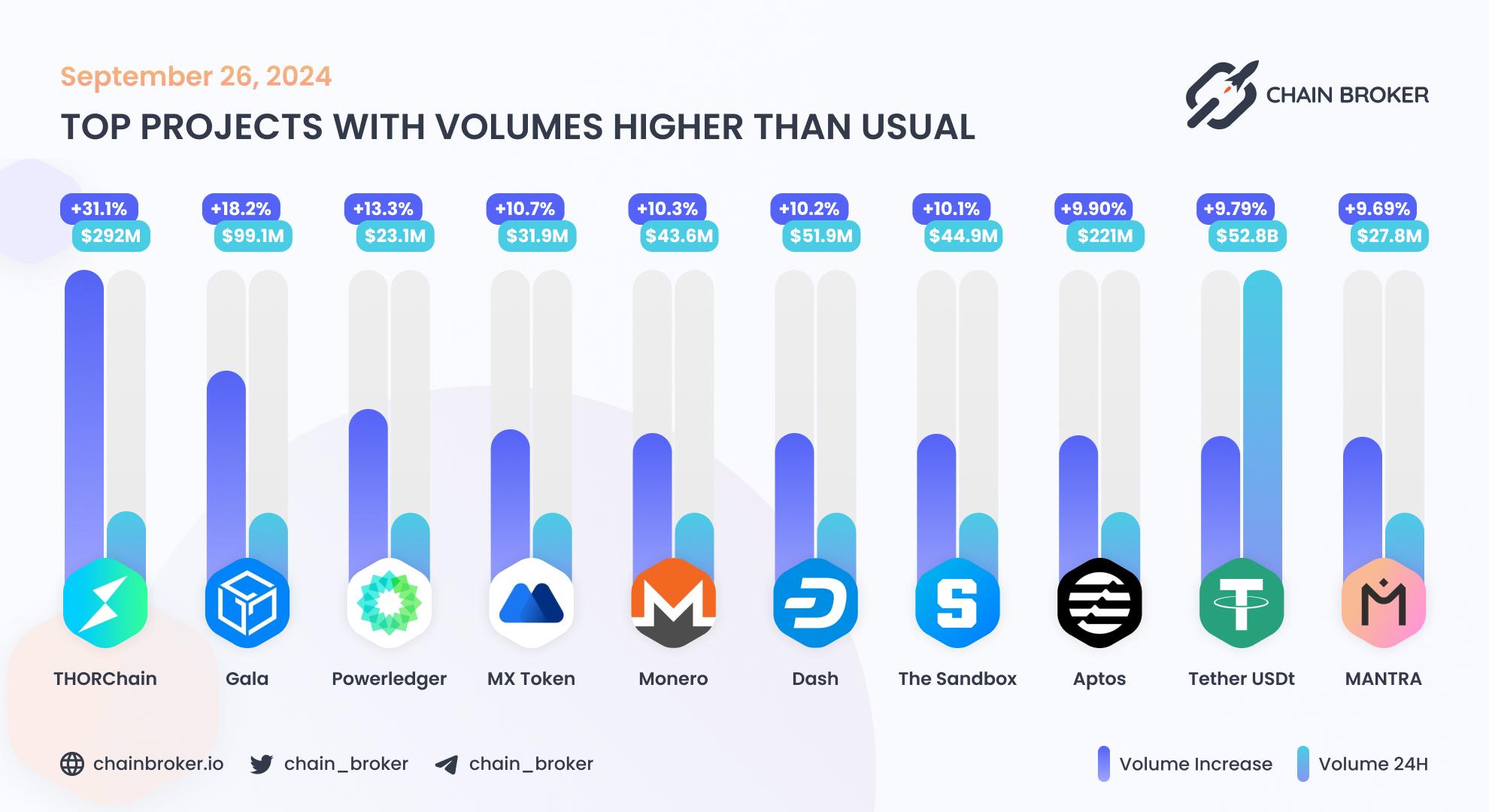 Top projects with volumes higher than usual Top projects with volumes higher than usual
